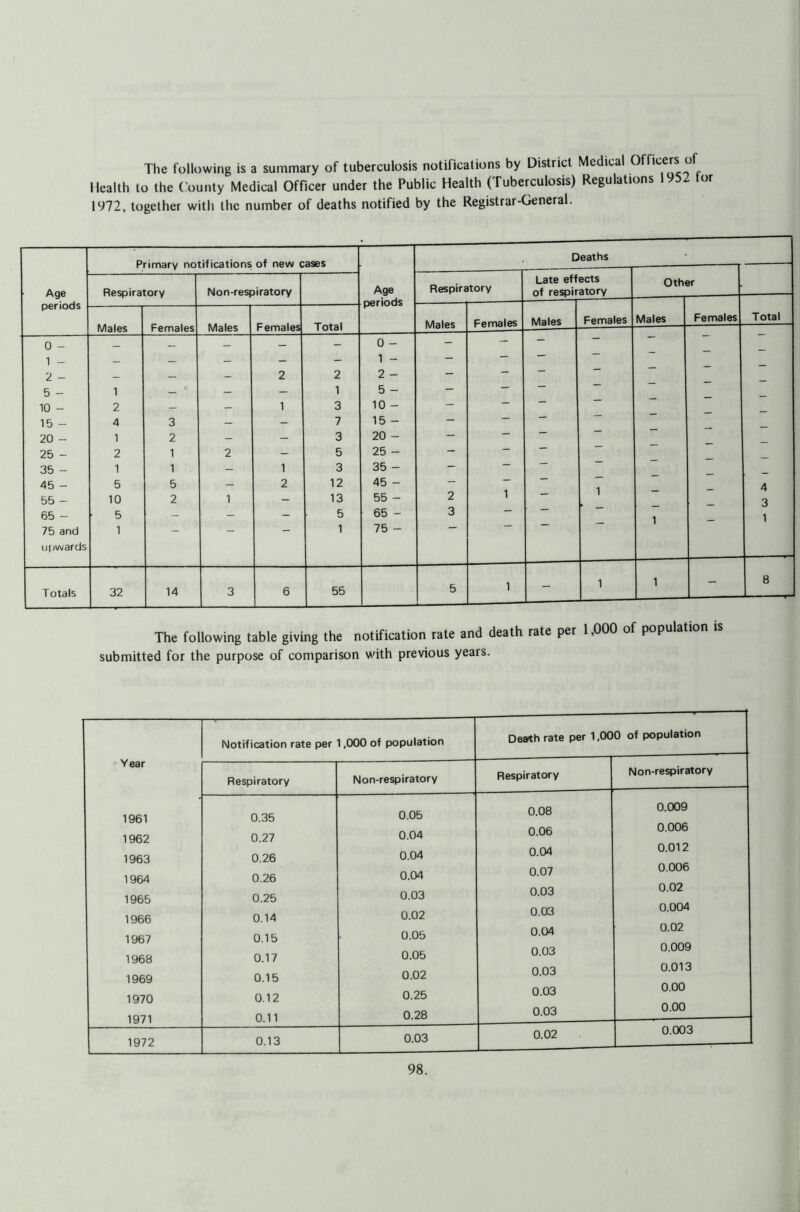 The following is a summary of tuberculosis notifications by District Medical Officers o Health to the County Medical Officer under the Public Health (Tuberculosis) Regulations 1952 lor 1972, together with the number of deaths notified by the Registrar-General. Primary notifications of new cases Deaths Late effects Age Respiratory Non-respiratory Age Respiratory of respir atory periods Males Females Males Females Total Males Females Males Females 0 - — 0 - - - - — 1 - _ _ _ — — 1 - - — 2 - _ — — 2 2 2 - - — — 5 - 1 — — — 1 5 - - — — 10 - 2 — - 1 3 10 - - — 15 - 4 3 - - 7 15 - — — 20 - 1 2 - - 3 20 - — — 25 - 2 1 2 - 5 25 - — — 35 - 1 1 — 1 3 35 - - 45 - 5 5 — 2 12 45 - - — 55 - 10 2 1 — 13 55 - 2 1 1 65 - 5 — - - 5 65 - 3 — — 75 and 1 - - - 1 75 - — upwards Totals 32 14 3 6 55 5 1 - 1 Other Males Females Total The following table giving the notification rate and death rate per 1,000 of population submitted for the purpose of comparison with previous years. Year Notification rate per 1,000 of population Death rate per 1,00 0 of population Respiratory Non-respiratory Respiratory Non-respiratory 1961 0.35 0.05 0.08 0.009 1962 0.27 0.04 0.06 0.006 1963 0.26 0.04 0.04 0.012 1964 0.26 0.04 0.07 0.006 1965 0.25 0.03 0.03 0.02 1966 0.14 0.02 0.03 0.004 1967 0.15 0.05 0.04 0.02 1968 0.17 0.05 0.03 0.009 1969 0.15 0.02 0.03 0.013 1970 0.12 0.25 0.03 0.00 1971 0.11 0.28 0.03 0.00 1972 0.13 0.03 0.02 0.003