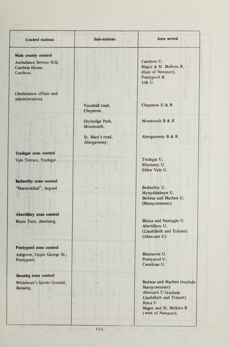 Control stations Sub-stations Area served Main county control Ambulance Service ll.Q. Cambria House, Cacrleon. Caerleon U. Magor & St. Mellons R. (East of Newport), Pontypool R. Usk U. (Ambulance officer and administration) Vauxhall road, Chepstow. Chepstow U & R Drybridge Park, Monmouth. Monmouth B & R St. Mary’s road, Abergavenny. Abergavenny B & R Tredegar zone control Vale Terrace, Tredegar. - Tredegar U. Rhymney U. Ebbw Vale U. Bedwellty zone control “Maesruddud”, Argoed - Bedwellty U. Mynyddislwyn U. Bedwas and Machen U. (Maesycwmmer). Abertillery zone control Warm Turn, Aberbeeg. - Blaina and Nantyglo U. Abertillery U. (Llanhilleth and Trinant) (Abercarn U) Pontypool zone control Ashgrove, Upper George St., Pontypool. - Blaenavon U. Pontypool U. Cwmbran U. Bassaleg zone control Whitehead’s Sports Ground, Bassaleg. Bedwas and Machen (exclude Maesycwmmer) Abercarn U (exclude Llanhilleth and Trinant) Rise a U Magor and St. Mellons R (west of Newport).