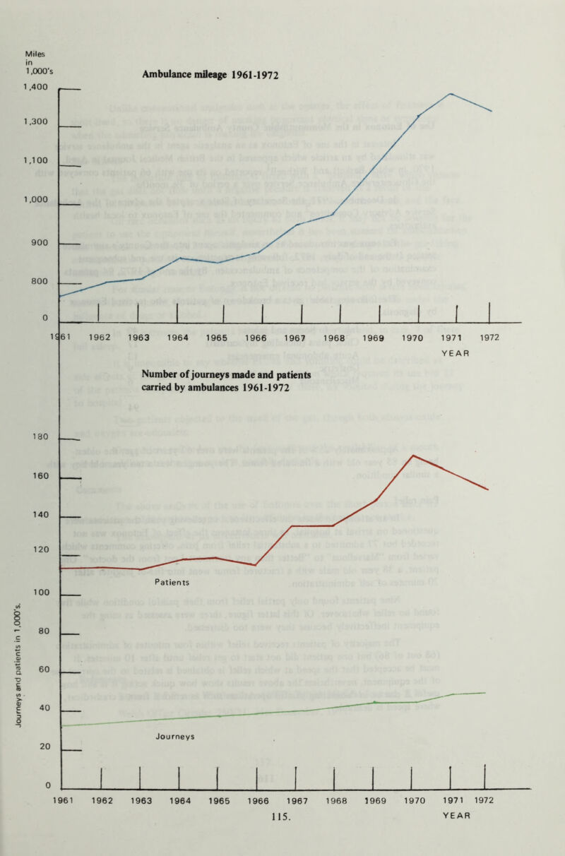 Journeys and patients in 1,000's. Miles in 1,000's Ambulance mileage 1961-1972