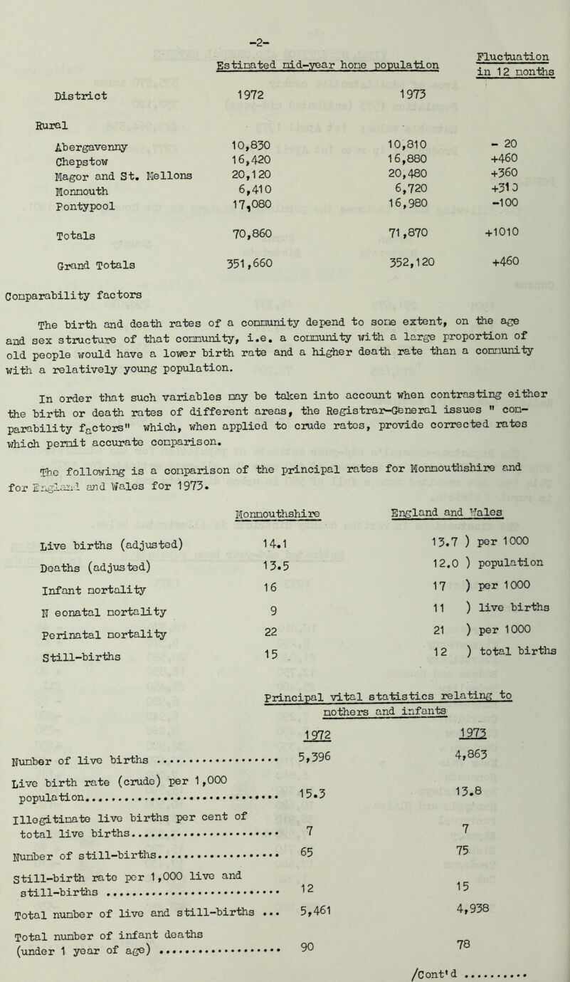-2- Fluctuation Estimated md-year home population in 12 months District 1972 1973 Rural Abergavenny 10,830 10,810 - 20 Chepstow 16,420 16,880 +460 Magor and St. Mellons 20,120 20,480 +360 Monmouth 6,410 6,720 +310 Pontypool 17,080 16,980 -100 Totals 70,860 71,870 +1010 Grand Totals 351,660 352,120 +460 Comparability factors The birth and death rates of a community depend to some extent :, on the age and sex structure of that community, i.e. a community with a large proportion of old people would have a lower birth rate and a higher death rate than a community with a relatively yo\mg pop\ilation. In order that such variables may be talcen into account when contrasting either the birth or death rates of different areas, the Registrar-GCneral issues  com- parability factors which, when applied to crude rates, provide corrected rates which permit accurate comparison, !Ih.G folloT^ing is a comparison of the principal rates for Monmouthshire and for Enpcland and Wales for 1973. Monmouthshire England and Wales Live births (adjusted) 14.1 13.7 ) per 1000 Deaths (adjusted) 13.5 12.0 ) population Infant mortality 16 17 ) per 1 000 N eonatal mortality 9 11 ) live births Perinatal mortality 22 21 ) per 1000 Still-hirths 15 . 12 ) total births Niinber of live births Live birth rate (crude) per 1,000 population, Illegitimate live births per cent of total live births Number of still-births Principal vital statistics relating to mothers and infants 1972 1973 5,396 4,863 15.3 13.8 7 7 65 75 3till—birth rate per 1,000 live and still-births Total number of live and still—births »»• 5,461 Total number of infant deaths (under 1 year of age) 78