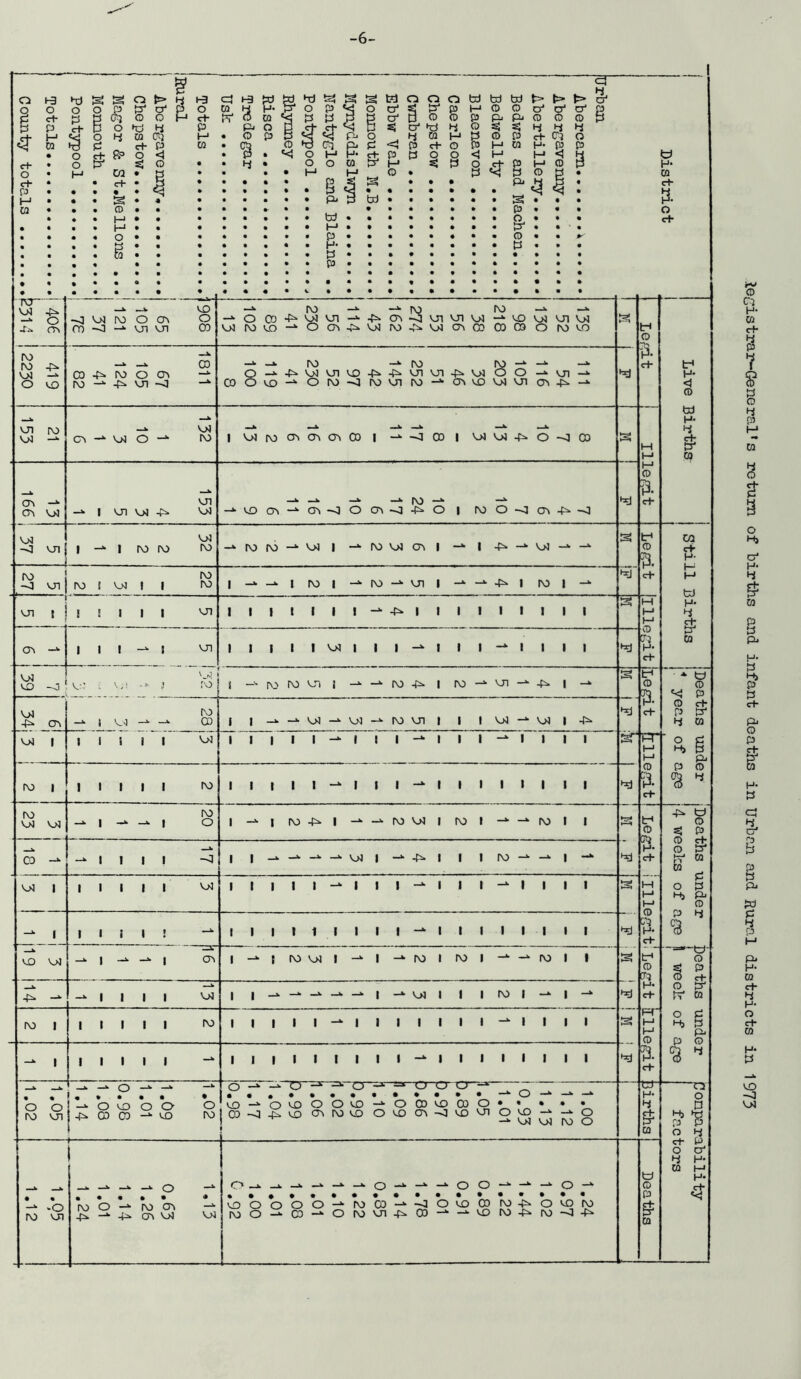 -6- iecistrar-General's rotum of births and infant deaths in Urboji and Rural districts in 1973