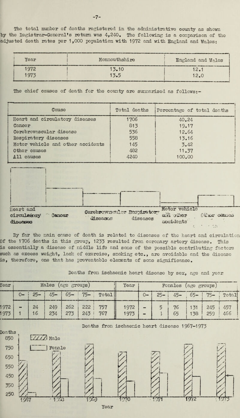 -7- The total nunbcr of doaths re{jistercd in the adninistnative coiinty as shown hy the Registrar-General’s return was 4,240. The following is a conparison of the adjusted death rates per 1,000 population with 1972 and with England and Wales: ! Year Monnouthshire England and Wales 1972 13.10 12.1 1973 1 i 12.0 The chief causes of death for the couiity are sunnarised as follows ' - - ..... 1 Cause — Total deaths 1 Percentage of total deaths \ Heart and circulatory diseases 1706 40.24 Cancer 813 19.17 Cerebrovascular disease 536 12.64 Respiratory diseases 558 13.16 Motor vehicle and other accidents 145 3.42 Other causes 482 11.37 All causes 4240 100.00 1 1 1 ; Heart and circuXessDi^^ dlaurvieG Cancer disease-:} diseases and ciiiier accidents’ couaoa By far the nain cause of death is related to diseases of the heart and circulation Of the 1706 deaths in this group, 1233 resulted fron coronary artery disease. This is essentially a disease of niddle life and sone of the possible contributing factors such as excess weight, lack of exorcise, snoking etc., are avoidable and the disease is, therefore, one that has preventable olenents of sone significance, Doaths fron ischaenic heart disease by sex, age and year fear Males (age groups) | Year Pcnales (age groups) 0- 25- 45- 65- 75- i Total 0- 25- 45- 65- 75- ; 1 Total 1972 «« 24 249 262 ... . .. . 1 1 222 i 757 1972 •• 5 76 131 — 245 i — 457 1973 1 16 234 273 243 ! 767 1973 - 1. 65 138 259 ! ( 466 Deaths fron ischaenic heart disease 1967-1973 Deaths 850 L///7i Male Year