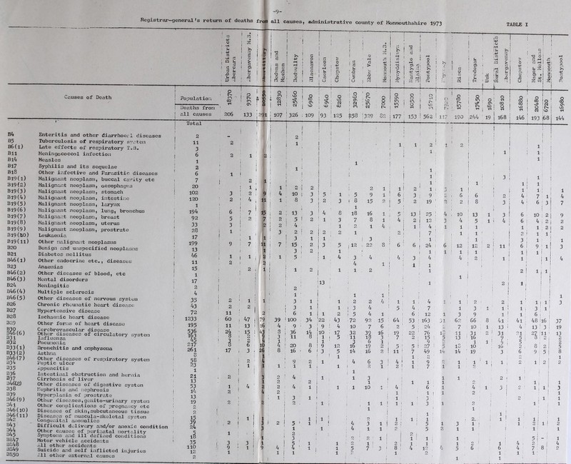 Registrar—general*s return of deaths o •H u +> m •H Q u a i o X) (U u ^ § O) o XI Causes of Death -l 1 ! Population g 18370 1 ! R On 133 1 Deaths from ! all causes i 1 Total i i ^ 1 ! 11 2 j * 3 i 1 6 2 1 : 1 i ' 2 j ' 6 1 1 ! 7 ! j 2 j 20 1 1 1 102 3 1 2 120 2 1 4 1 1 1 194 6 : 7 - 92 1 5 ! 2 ! 33 3 i 1 28 i 1 i 17 ' 1 i 199 9 7 ! 13 1 1 ^ i 1 1 1 i 2 i i 1^ , 2 ! 1 i 17 ! i 2 j ^ ; j ; 35 i 2 ^ 1 43 2 2 ' 72 11 ' ! 1233 60 i 47 1 195 11 13 536 i 24 ■ 15 163 8 , 2 ! 45 1 3 2 1 217 0 6 i 261 17 , 3 , i 58 ' 1 1 2 ^ 23 1 1 ; i 1 1 1 ' 21 2 13 1 : 53 1 i 4 ' 1 l4 2 i ; 13 , 19 2 ; 2 ! i : 15 i 1 1 : 39 2 I i 24 • 5 1 i i 18 1 ' 35 3 , 3 i 110 i: 9 ' 1 ! 12 1 i B4 B5 B6(l) Bll Bl4 B17 B18 Bl9(l) 319(2) B19(3) B19(4) B19(5) B19(6) B19(7) B19(8) B19(9) Bl9(tt0) Bi9(ll) B20 B21 B46(1) B23 b46(2) b46(3 ) B24 B46(4) b46(5) B26 B27 B28 329 D^?(6) 331 B32 333(1) 033(2) 346(7) 334 335 B36 B37 346(8) 338 339 346(9) 341 346(10) 346(11) 1342 b43 344 345 BE47 3E48 3349 35,50 Enteritis and other diarrhoerl diseases Tuberculosis of respiratory syxtern Late effects of respiratory T,B. Meningococcol infection Measles Syphilis and its sequelae Other infective and Parasitic diseases Malignant neoijlasm, buccal cavity etc Malignant neoplasm, oesophagus Malignaiit neoplasm, stomach Malignant neoplasm, intestine Malignant neoplasm, larynx Malignant neoplasm, lung, bronchus Malignant neoplasm, breast Malignant neoplasm, uterus Malignant neoplasm, prostrate Leukaemia Other malignant neoplasms Benign and unspecified neoplasms Diabetes mellitus Other endocrine etc., diseases Anaemias Other diseases of blood, etc Mental disorders Meningitis Multiple sclerosis Other diseases of nervous sys'tetn Chronic rheumatic he2irt disease Hypertensive disease Ischaemic heart disease Other forms of heart disease Cerebrovascular disease Other diseases of circulatory system liif luenza Pneumonia Bronchitis and emphysema Asthma Other diseases of respiratory system Peptic ulcer Appencitis Intestinal obstruction and hernia Cirrhosis of liver Other diseases of digestive system Nephritis and neplirosis Hyperplasia of prostrate Other diseases,genito-urinary system Other complications of piregnancy etc Diseases of skin,subcutaneous tissue Diseases of muscula-skeletal system Congenital aiaomolies Difficult delivery and/or einoxic condition Other causes of perinatal mortality Symptoms and ill defined conditions Motor vehicle accidents All other accidents Suicide and self inflicted injuries All other ejrternal causes -9- from all c auses , administrative county of Monmouthshire I973 TABLE 1 1 i 1 ^ 0 i i i 1 1 ji ■‘—t— '0 r* d « G (w 0 .c 'O 0 <D ^ p:i S ! I >> ! +> ‘ '0 0; n 0 G 0 d fH fp ! d b 0 d u 0 •p w P4 0 £ u i 1 1 1 % I 0 i 0 rH d . > -Q 1 rQ V G 0 G b J b- •H 2 « •H 'O & :&■ 1 1 1 3 ' 1 0 « 0) d» jb. g; H-> -H' G d: d iH 2: nl i 0 0 <*'j G 1 ’ 1 iN 1 j ' .?> : 1 !‘-i d 0 •H 1 i i ^ ! 0 , ^3 0 ! ^ P— X w D M m >1 .+» G ■ CO d •H (y .Q > d O) 1 d i L — •a* 0 +> 0) 1 0 5 Magor and St. Mellons j If i i 1 T j rH 0 ^ £ ’ -p 1 (-• * 0 i ! ^ 0 107 0 1^ 03 326 S ON NO 109 0 ON vu 93 0 VO 03 CO 125 1 : 0 : CO ! 03 ■ i ^58 ‘ 0 , lA 03 I329 8 0 82 0 ON lA lA rH 177 § 1 0 i 153 ! \ 0 vH Vt5 562 .A ■ • 117 0 OD A. lA rH 190 ! 0 j in 1 -S' ! ,244 — 0 O' 00 19 + i S 00 1 0 ‘ tH 1 168 — <S 00 146 —r 01 00 0 -4< ! eg 0 r- eg jNc 193 ^8 — ! S I 'S' ! ^ l44 r > 1 2 i ’ 1 ; ■ 1 1 — — 1 1 1 i 1 1 : 2 1 i 2 J 1 1 i ! • 1 t i 1 ' 1 1 i i <. 1 1 1 , 1 ' , ^ ’ 1 . ! i 3 1 i 1 i 1 i 1 1 1 J 1 ^ i 2 i 2 1 1 2' 1 1 ! 1 1 1 1 9 4 10 3 5 1 5 9 1 6 3 ; 9 2 1 6 i 6 1 'N 4 7 1 4 11 1 8 3 2 3 1 8 15 5 2 19 2 ' 2 i 8 : 3 4 6 3 7 15 2 13 3 4 8 18 16 1 C 13 j 25 4 10 1 i 1 i 3 6 10 , 2 9 7 2 5 2 1 3 7 8 1 4 2 1 12 3 4 5 1 ! 4 6 4 12 2 2 2 4 1 ' 2 1 4 11 4 1 1 1 1 1 ■ 2 2 1 3 2 i 2 2 2 1 2 j 7 1 1 1 2 1 1 3 1 1 ! 3 • 1 : ; 1 , 3 1 1 ^1 7 15 , 2 3 5 . 12 , 22 8 6 6 1 24 6 , 12 1 12 2 1 11 6 9 1 3 1 i 3 i 2 1 ' i 1 1 i 1 i 1 1 i , 1 i 1 2 1 1 5 1 4 3 ' 4 4 3 ■ 4 4 ' 2 1 1 1 i 1 4 ( 2 1 1 4 1 1 i 1 \ ' 1 1 1 f 1 ! 1 1 1 1 2 f f 1 1 i ; 1 2 I 1 1 i 1 } 13 ' i i 1 1 1 ! i 2 i 1 1 2 1 J ; J j ! i 1 ' j 1 1 i ; i I 1 1 } 1 1 1 ; 3 1 1 2 2 4 1 1 1 . 4 1 . 1 1 2 : 2 1' 1 1! 3 i 1 1 3 1 1 ! 3 4 5 ; 4 7 1 3 • 1 1 1 1 j 3 i' 2 ; 6 1 1 2 1 5 4 1 i 6 : 12 1 3 9 1 ' 1; 6 1 79 39 ' 100 34 22 43 72 92 15 ■ 64 ! 53 ' 163 31 62 66 8 4i ; 4l : 48 tl6 i 37 16 4 , 9 ■ 3 ; 9 ! 4 10 7 6 2 ' 5 : 24 7 10 : 1 13 i 4 ' 13 ! 3 i 19 43 ' 3 i 36 1^ i 10 : 17 32 39 16 , 19 22 ' 76 l3 ■ 11 , 31 2 ' 31 21 ; 27 ! 11 i 13 9 I ^ • 11 8 1 1 5 11 18 3 7 2 15 1 5 13 ! 16 9 . 5 ' 3 1 2 i 2 1 ' 1 1 ' 3 6 1 j 9 , 0 1 1 4 : 5 ' 1 2 19 - 4 1 20 8 1 9 12 16 19 2 5: 5 1 27 1 C 18 10 • 16 ' 2 . 8 2 1 5 8 16 ■ 6 j 3 5 l4 16 2 1 111 7 49 l4 14 ' 19 3 6 9 : 5 1 8 1 ' ( 1 1 . 2 ‘ j 2 1 '|4 1 9 2 1 ■ 4 6 3 1 41 1 9 1 1 1 , 2 1 ; 2 ! 2 1 1 , 1 1 1 1 1 2 1 ' 21 1 7 1 1 2 ! ! 1 ] 3 2 ■ 4 1 1 1 1 3 1 1 1 2 1 1 1 1 2 2 i 1 1 1 1 1 , 2 i 1 1 1 1 2 2 ' 4 1 1 1 1 10 4 ■ 6 1 4 ' 1 3 1 /n i ^ ' 1 1 1 1 3 4 2 . 1 1 1 1 1 2 1 1 f 1 3 1 ! j 1 3 2 1 1 ' 1 2 i 1 2 . i 1 ; , 1 1 ! 1' 1 3 1 2 1 1 1 1 1 i 1 1 1 1 ‘ 1 i 1 : 1 1 i 1 1 1 1 1 1 i 2 ! 1 ^ 1 ; 1 . 2.,.' 1 i 1 1 1 1 3 1 21 5 ' 1 1 i 4 3 1 1 2 ; 1 5 1 3 1 1 1 2 ! 1! 2 3 1 1 4 1 1 2 5 2 1 1 1 / 1 1 1 2 i , 1 2 1 1 i 1 3 , * 2 2 1 ! 1 1 1 1 1 5 i - I 1 1 1 5 1 1 ■ 2 1 ! 2! 1 , 1 ' 1 2 • 1 i 4 , 21 1 4 9 4 i 4 ' 1 1 1 5 7 3 ' 8 : 4 12 , 4 5 6 6 4 7 8 ! 2 11 1 1 1 2 1 1 1 ■ i 1 ! 1 1 1