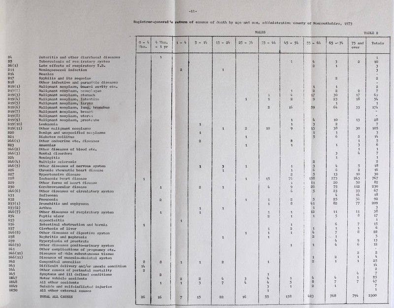 -11- Rooioti'^r-genai’al »e p«*«rn of causes of donth by ago naid sex, adi.iinlstrativc county of Monrjouthshire, 1973 MALES TABLE 2 0-4 '.'-413 . 4 Wts. - 1 yr 1-4 5 - 14 15 - 24 25 - 34 35 - 44 45 - 54 55 - 64 65 -••74 75 and over Totals b4 Enteritis and other diarrhoeal diseases 1 1 B3 Tuberculosis of respiratory system 1 4 3 2 10 b6(i) Late effects of respiratory T.B, 2 1 3 Bll Meningococcol infection 2 1 3 Bl4 Measles - B17 Syphilis and its sequelae 2 2 B18 Other infective and parasitic diseases - B19(l) Malignant neoplasm, buoaul cavity etcp 1 1 2 BlOfs) Malignant neoplasm, cesopliagus 1 2 2 2 7 B19(3) Malignant neoplasm, stomach 1 4 17 30 17 69 bi9(4) Malignant neoiilasm, intestine 1 1 2 9 23 18 54 Bl9(5) Malignant neoplasm, larynx 1 1 B19(6) Malignant neoplasm, lung, bronchus ¥ 2 16 59 64 33 174 B19(7) Mcilignant neoplasm, breast * B19(8) Malignant neoplasm, uterus - B19(9) Malignant neoplasm, prostxate 1 4 10 13 28 B19(10) Leukaemia Akhk' 1 1 3 2 7 B19(11) Other malignant neoplasms 1 2 10 9 15 38 30 105 B20 Benign and unspecified necplasms S'' 1 1 1 3 B21 Diabetes nellitus Vr 1 5 6 2 14 b46(i) Other endocrine etc, diseases Sh 2 2 1 5 B23 Anaemias > 1 1 1 3 6 b46(2) Other diseases of blood etc. 1 1 b46(3) Mental disorders H 3 4 7 B24 Meningitis uB-' 1 1 b46(4) Multiple sclerosis iK 2 2 b46(5) Other diseases of nervous system 1 3 1 1 3 4 5 18 B26 Chronic rheumatic heart disease ST” 1 1 6 6 2 16 B27 Hypertensive disease 2 5 13 10 30 B28 Ischaemic heart disease 1 1 15 7S 158 273 243 767 B29 Other forms of heevrt disease 1 11 20 50 82 B30 Cerebrovascular disease - 1 2 1 4 9 26 75 112 230 b46(6) Other diseases of circulatory system 0 5 23 33 67 B31 Influenza ' ' 4 l4 18 B32 Pneumonia 2 1 1 2 5 25 56 92 B33(i) Bronchitis and emphysema BS?< 1 8 4l 82 77 209 B33(2) Asthma 1 1 1 3 b46(7) Other diseases of respiratory system 1 1 1 1 12 11 11 38 B34 Peptic ulcer 2 1 1 5 8 17 B35 Appendicitis /J1 1 B36 Intestinal obstruction and hernia 1 1 6 7 15 B37 Cirrhosis of liver 1 2 1 1 1 6 b46(8) Other diseases of digestive system w 1 1 1 4 7 8 22 B38 Nephritis and ruaphrosis / 1 1 2 . 1 5 B39 Hyperplasia of prostrate A 4 9 13 b46(9) Other diseases genito—urinary system If- 1 1 4 6 12 b4i Other complications of xoregnancy etc. » * B46(io) Diseases of skin subcutaneous tissue 2 2 B46(1i) Diseases of musculo—skeletal system 4 1 2 1 4 b42 Congenital anomalies 8 8 s ^ 1 2 1 2 1 1 25 B43 Difficult delivery euid/or anoxic condition 14 |e l4 B44 Other causes of perinatal mortality 2 a 2 B45 Symptoms and ill defined conditions 2 1 4 7 BE47 Motor vehicle accidents s ^ 2 4 3 4 1 4 4 1 25 BE48 All other accidents 1 * 1 3 7 4 4 5 8 7 7 47 BE49 Suicide 2ind self-inflicted injuries 3 1 2 1 7 BE50 All other external causes 4 1 1 i 1 768 794 2300