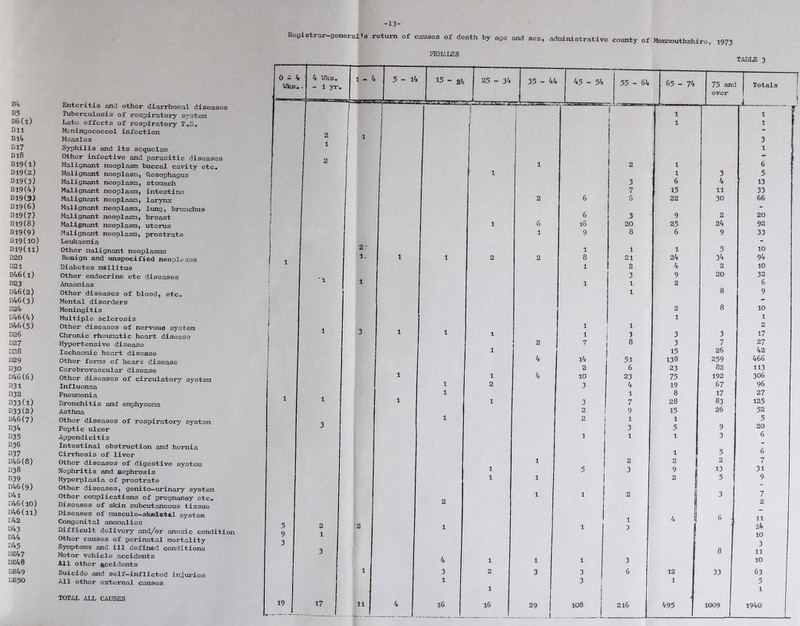 B4 B5 B6(l) Bll Bl4 B17 Bl8 Bl9(l) B19(2) B19(3) B19(4) B19(3) B19(6) B19(7) B19(8) B19(9) Bi9(io) B19(ll) B20 B21 B46(i) B23 B46(2) B46(3) B24 B46(4) b46(5) B26 B27 B28 B29 B30 b46(6) B31 B32 B33(l) B33(2) B46(7) B34 B35 B36 B37 B46(8) B38 B39 b46(9) b4i b46(10) b46(ii) d42 b43 b44 345 BE47 be40 DE49 BE50 Enteritis and other diarrhoeal diseases Tuberculosis of respiratory system Late effects of respiratory T.B, Moningococcol infection Measles Syphilis and its sequelae Other infective and parasitic diseases Malignant neoplasm buccal cavity etc. Malignant neoplasm, Ciesophagus Malignant neoplasm, stomach Malignant neoplasm, intestine Malignant neoplasm, laryinc Malignant neoplasm, lung, bronchus Malignant neoplasm, breast Malignant neoplasm, uterus Malignant neoplasm, prostrate Leukaemia Other malignant neoplasms B<aaign and unspecified neoplasms Diabetes mellitus Other endocrine etc diseases Anaemias Other diseases of blood, etc. Mental disorders Meningitis Multiple sclerosis Other diseases of nervous system Chronic rtioumatic heart disease Hypertensive disease Ischaemic heart disease Other forms of heart disease Cerebrovascular disease Other diseases of circulatory system Influenza Pneumonia Bronchitis and emphysema Asthma Other diseases of respiratory system Peptic ulcer Appendicitis Intestinal obstruction and hernia Cirrhosis of liver Other diseases of digestive system Nephritis and nephrosis Hyperplasia of prostrate Other diseases, genito—urinary system Other complications of pregnancy etc. Diseases of skin subcutaneous tissue Diseases of musculo-skoletal system Congenital anomalies Blfficult delivery and/or anoxic condition Other causes of perinatal mortality Symptoms and ill defined conditions Motor vehicle accidents All other accidents Suicide and self-inflicted injuries All other external causes -13- Registrar-general-s return of causes of death by age and sex, administrative county of Monmouthshire, 1973 FEM/.LES TABLE 3