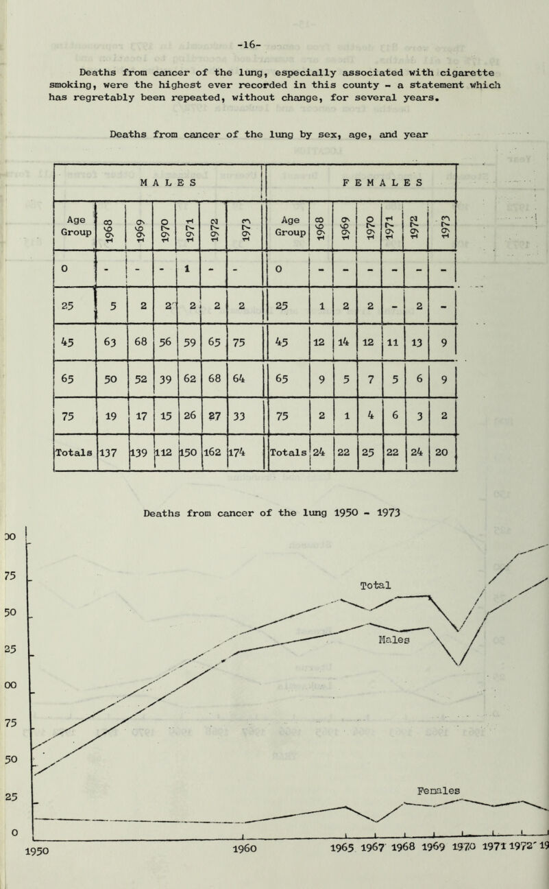 DO 73 30 25 00 75 50 25 0 i -16- Deaths from cancer of the lung, especially associated with cigarette smoking, were the highest ever recorded in this county - a statement which has regretably been repeated, without change, for several years. Deaths from cancer of the lung by sex, age, and year MALES 1 FEMALES Age ■ Group 00 VO ON ■H i O' VO ON rH o ON 1971 1972 ON tH Age Group CO VO ON ON VO ON ■rl 1970 1971 N tN- ON r-i 0 ! - - 1 - - 0 - - - - - - 25 5 2 2 2 2 2 25 1 2 2 - 2 - 45 63 68 56 39 65 75 45 12 l4 12 11 13 9 65 50 52 39 62 68 64 65 9 5 7 5 6 9 75 19 17 15 26 27 33 75 2 1 4 6 3 2 Totals 137 139 jll2 i 150 162 174 Totals 24 22 25 22 24 1 20 1 Deaths from cancer of the lung 1950 - 1973