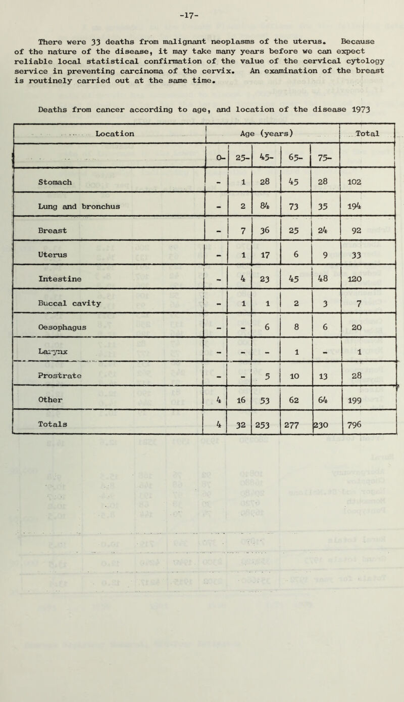 -17- There were 33 deaths from malignant neoplasms of the uterus. Because of the nature of the disease, it may take many years before we can e3q>ect reliable local statistical confirmation of the value of the cervical cytology service in preventing carcinoma of the cervix. An examination of the breast is routinely carried out at the same time. Deaths from cancer according to age, and location of the disease 1973 Location j Age (years) Total 0- 1 25- 45- 65- 75- 1 Stomach - 1 28 45 28 102 Lung and bronchus - 2 84 73 35 194 Breast - 7 1 36 25 24 i 92 Uterus - 1 17 6 9 33 Intestine 4 23 45 48 120 : Buccal cavity - 1 1 2 3 7 Oesophagus - - 6 8 6 20 Lai-^'nx - - - 1 1 Prostrate - 1 5 10 13 28 Other 4 16 53 62 64 ' 199 Totals i L