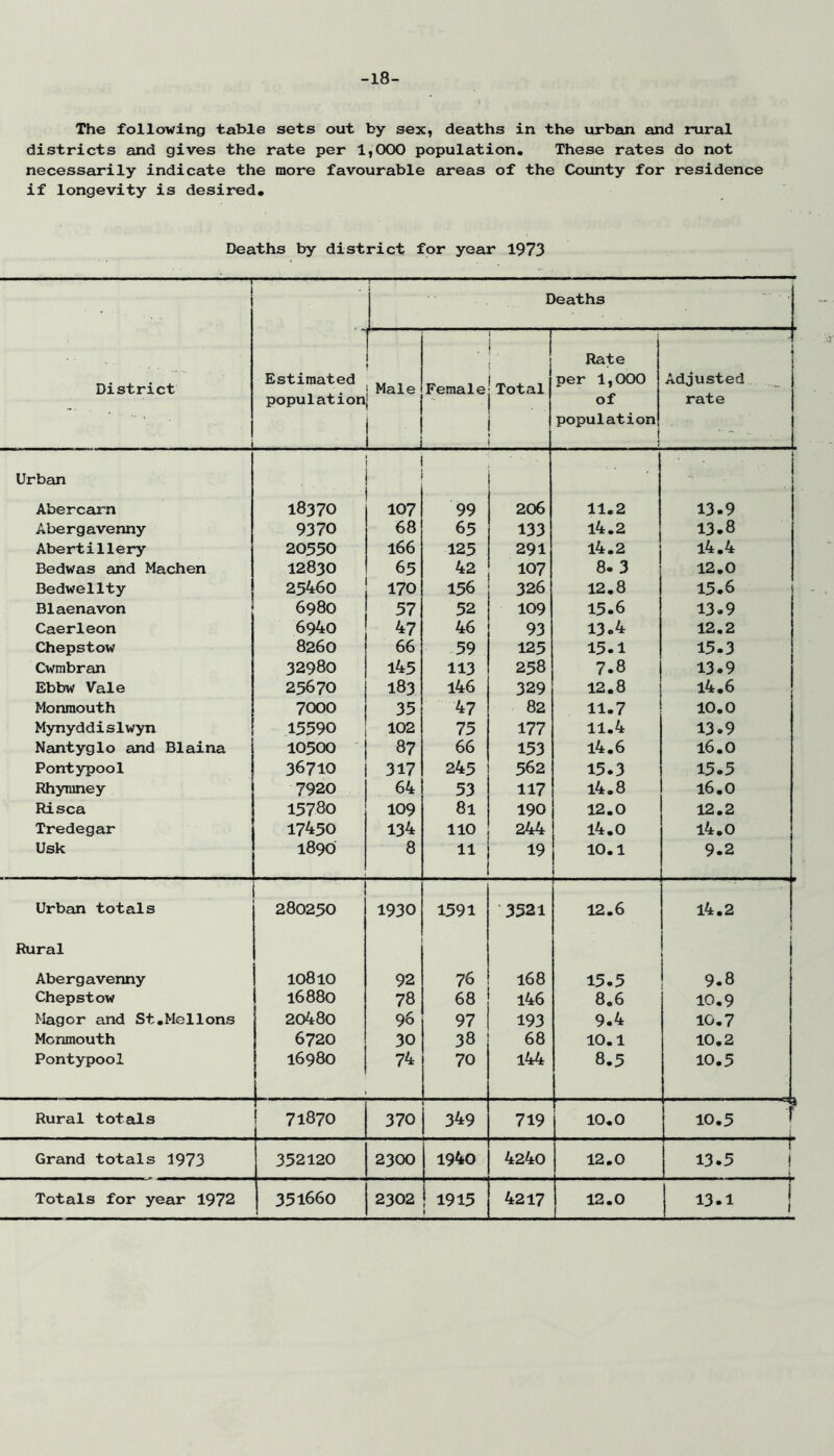 -18- The following table sets out by sex» deaths in the urbem and rural districts and gives the rate per 1,000 population. These rates do not necessarily indicate the more favourable areas of the County for residence if longevity is desired. Deaths by district for year 1973 District i Estimated population Deaths I Male 1 Female 1 : 1 Total Rate per 1,000 of population i « Adjusted rate Urban Abercarn 18370 107 99 206 11.2 13-9 Abergavenny 9370 68 65 133 14.2 13.8 Abertillery 20550 166 125 291 14.2 14.4 Bedwas and Machen 12830 65 42 107 8.3 12.0 Bedwellty 25460 170 156 326 12.8 15.6 j Blaenavon 6980 57 52 109 15.6 13.9 Caerleon 6940 47 46 93 13.4 12.2 Chepstow 8260 66 59 125 15.1 15.3 Cwmbran 32980 i45 113 258 7.8 13.9 Ebbw Vale 25670 183 146 329 12.8 14.6 Monmouth 7000 35 47 82 11.7 10.0 Mynyddis1wyn 15590 102 75 177 11.4 13.9 Nantyglo and Blaina 10500 87 66 153 14.6 16.0 Pontypool 36710 317 245 562 15.3 15.5 Rhymney 7920 64 53 117 l4.8 16.0 Risca 15780 109 81 190 12.0 12.2 Tredegar 17450 134 110 244 14.0 14.0 Usk 1890 8 11 19 10.1 9.2 Urban totals 280250 1930 1591 3521 12.6 14.2 Rural i 1 Abergavenny 10810 92 76 168 15.5 9.8 Chepstow 16880 78 68 146 8.6 10.9 Magor and St,Mellons 20480 96 97 193 9.4 10.7 Monmouth 6720 30 38 68 10.1 10.2 Pontypool 16980 74 70 144 8.5 10.5 Rural totals ! 71870 370 349 719 10,0 10.5 ^ Grand totals 1973 352120 2300 1940 4240 12.0 ! 13.5 ! Totals for year 1972 351660 2302 1915 » 4217 12.0 13.1 !