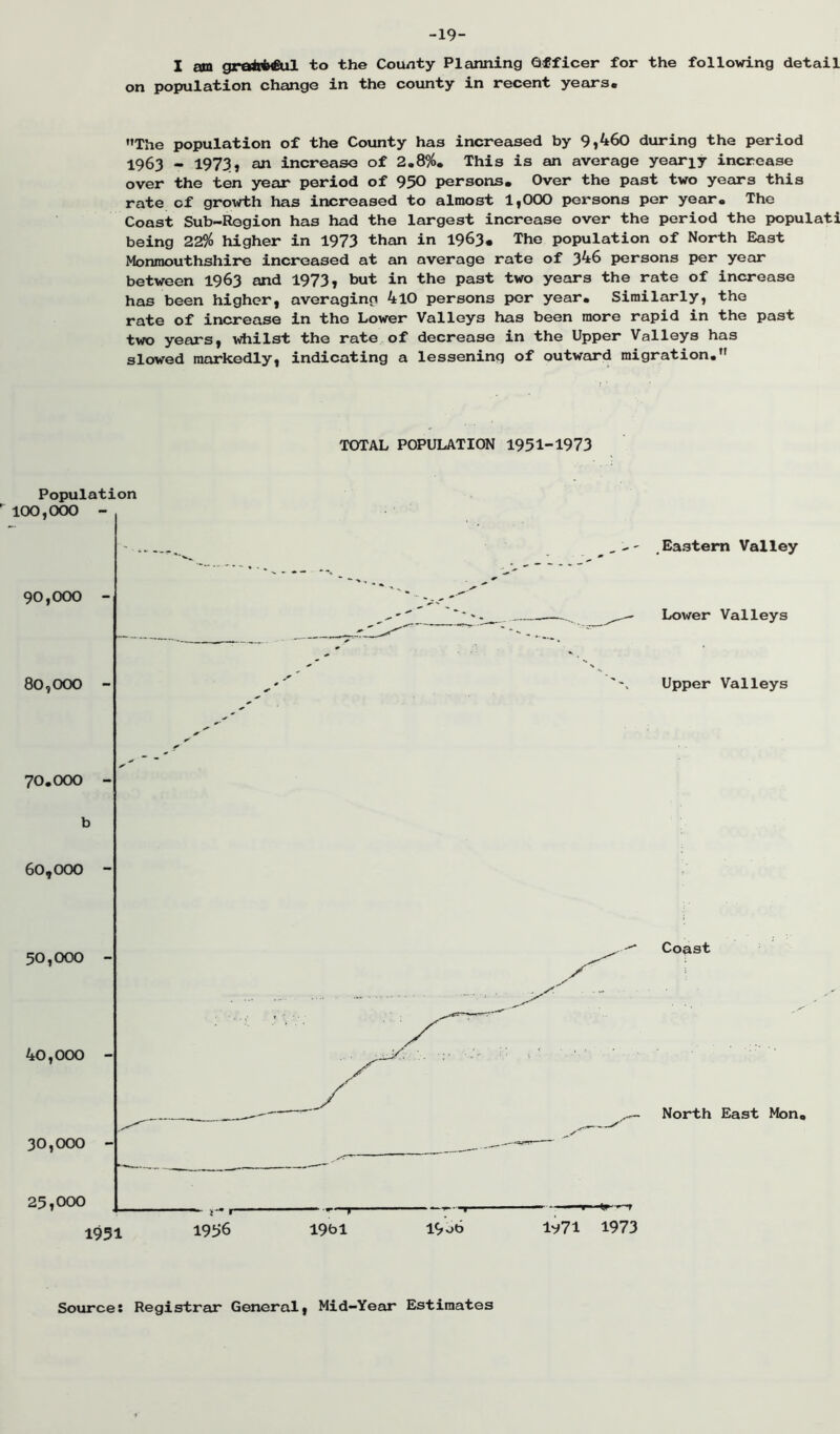 -19- I am gx*airt»^il to the County Planning Officer for the following detail on population change in the county in recent years, ’’The population of the County has increased by 9,460 during the period 1963 - 1973. j an increase of 2,8%. This is an average yeariy increase over the ten year period of 950 persons. Over the past two years this rate of growth has increased to almost 1,000 persons per year. The Coast Sub-Region has had the largest increase over the period the populati being 22% higher in 1973 than in 1963, The population of North East Monmouthshire increased at an average rate of 346 persons per year between 1963 and 1973, but in the past two years the rate of increase has been higher, averaging 4l0 persons per year. Similarly, the rate of increase in the Lower Valleys has been more rapid in the past two years, whilst the rate of decrease in the Upper Valleys has slowed markedly, indicating a lessening of outward migration,” TOTAL POPULATION 1951-1973 Population 100,000 - Eastern Valley 90,000 Lower Valleys 80,000 Upper Valleys 70.000 b 60,000 50,000 Coast 40,000 North East Iton, 30,000 25,000 1951 1956 19b 1 19 v>6 lv71 1973