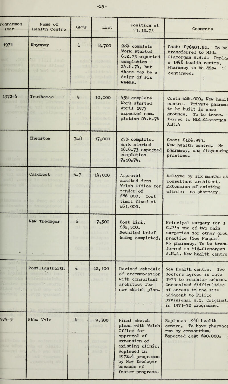 -25- rogrammed Year Name of Health Centre GP*s List Position at 31.12.73 Comments 1971 Rhymney 4 8,700 28% complete Work started 6o2,73 expected completion 24o6«74, but there may be a delay of six weeks. Cost; £76501.81. To be transferred to Mid- Glamorgan A,H,A, Repla( a 1948 health centre. Pharmacy to be dis- t' continued. 1972-4 Trethoraas 4 10,000 45/0 complete Work started April 1973 exp>ected com- pletion 24,6„74 Cost: £86,000. New heall centre. Private pharmac to be built in same grounds. To be trans- ferred to Mid-Glamorgan A.H.A Chepstow 7-8 I7t000 23% con^jlete. Work started 18,6,73 expected completion 7.10,74, Cost: £124,995. New health centre. No pharmacy, one dispensing practice. Caldicot 6-7 14,000 Approval awaited from Welsh Office for tender of £86,000. Cost limit fixed at £61,000. Delayed by six months at consultant architect. Extension of existing clinic; no pharmacy. New Tredegar 6 7,500 Cost limit £82,500. Detailed brief being completed. Principal surgery for 3 G,P*s one of two main surgeries for other grou practice (See Pengexm) No pharmacy. To be trans. ferred to Mid—Glamorgan A.H.A. New health centre Pontllanfraith 4 12,100 Revised schedule of accommodation with consultant architect for new sketch plan. New health centre. Two doctors agreed in late 1973 to re-enter scheme. Unresolved difficulties of access to the site adjacent to Police Divisional H.Q, Original] in 1971-72 progreome. 974-5 Ebbw Vale 6 9,500 Final sketch plans with Welsh Office for approval of extension of existing clinic. Replaced in 1972-4 programme by New Tredegar because of faster progress. Replaces 1948 health centre. To have pharmacj run by consortium. Expected cost £90,000.