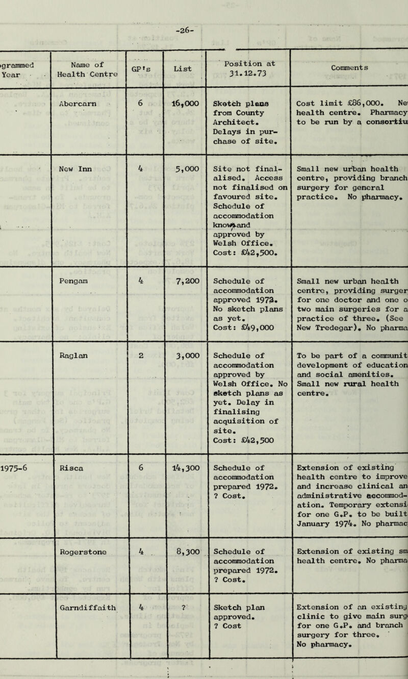 -26- •grammed Year Name of Health Centre GP*s List Position at 31.12«73 Comment s • Abcrcarn 6 16,CXX) Sketch plana from County Architect, Delays in pur- chase of site. Cost limit £86,000, Nei health centre. Pharmacy to be run by a consortlu) New Inn 4 5,000 Site not final- all sed, Access not finalised on favoured site. Schedule of accommodation know^and approved by Welsh Office, Cost: £42,500, Small new urLan health centre, providing branch surgery for general practice. No pharmacy. Pengan 4 7,200 Schedule of accomraodation approved 1973• No sketch plans as yet. Cost: £49,000 Small new urban health centre, providing surger for one doctor and one o two main surgeries for a practice of three, (See New Tredegar), No pharma Raglan 2 3,000 Schedule of accommodation approved by Welsh Office, No sketch plans as yet. Delay in finalising acquisition of site. Cost: £42,500 To be part of a coramunit development of education and social amenities. Small new rural health centre. 1975-6 Risca 6 14,300 Schedule of accommodation prepared 1972, ? Cost, Extension of existing health centre to improve and increase clinical an administrative accommod- ation. Temporary extensi for one G.P, to be built Jeinuary 1974, No pharmac Rogerstone 4 . 8,300 Schedule of accommodation prepared 1972, ? Cost, Extension of existing snu health centre. No pharma Garndiffaith 4 ? Sketch plan approved, ? Cost Extension of an existing clinic to give main surg< for one G,Po and branch surgery for three. No pharmacy.