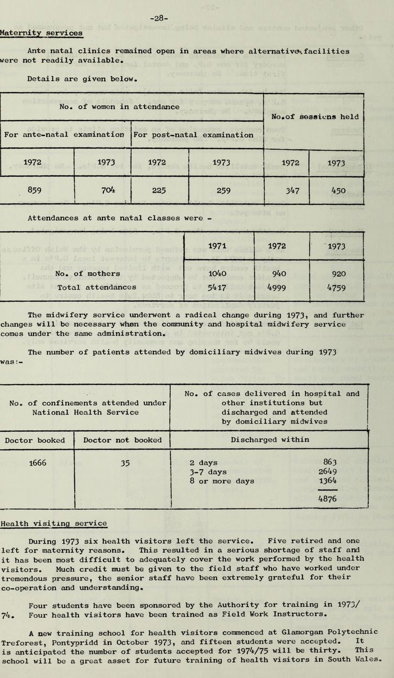 Maternity services -28- Ante natal clinics remained open in areas where alternative facilities were not readily available. Details are given below. No. of women in attendance No.of sessions held For ante-natal examination For post-natal examination 1972 1973 1972 1973 1972 1973 859 704 u 225 259 347 450 Attendances at ante natal classes were - 1971 1972 1973 No, of mothers 1040 940 920 Total attendances 5417 4999 4759 The midwifery service iinderwent a radical chfinge during 19731 and further changes will be necessary when the community and hospital midwifery service comes under the same administration. The number of patients attended by domiciliary midwives during 1973 was No. of confinements attended under National Health Service No. of cases delivered in hospital and other institutions but discharged and attended by domiciliary midwives Doctor booked Doctor not booked Discharged within 1666 35 2 days 863 3-7 days 2649 8 or more days 1364 4876 Health visiting service During 1973 six health visitors left the service. Five retired and one left for maternity reasons. This resulted in a serious shortage of staff and it has been most difficult to adequately cover the work performed by the health visitors. Much credit must be given to the field staff who have worked under tremendous pressure, the senior staff have been extremely grateful for their co-operation and understanding. Four students have been sponsored by the Authority for training in 1973/ 74. Four health visitors have been trained as Field Work Instructors. A new training school for health visitors commenced at Gleimorgan Polytechnic Treforest, Pontypridd in October 1973> and fifteen students were accepted. It is anticipated the number of students accepted for 1974/75 will be thirty. This school will be a great asset for future training of health visitors in South Wales,