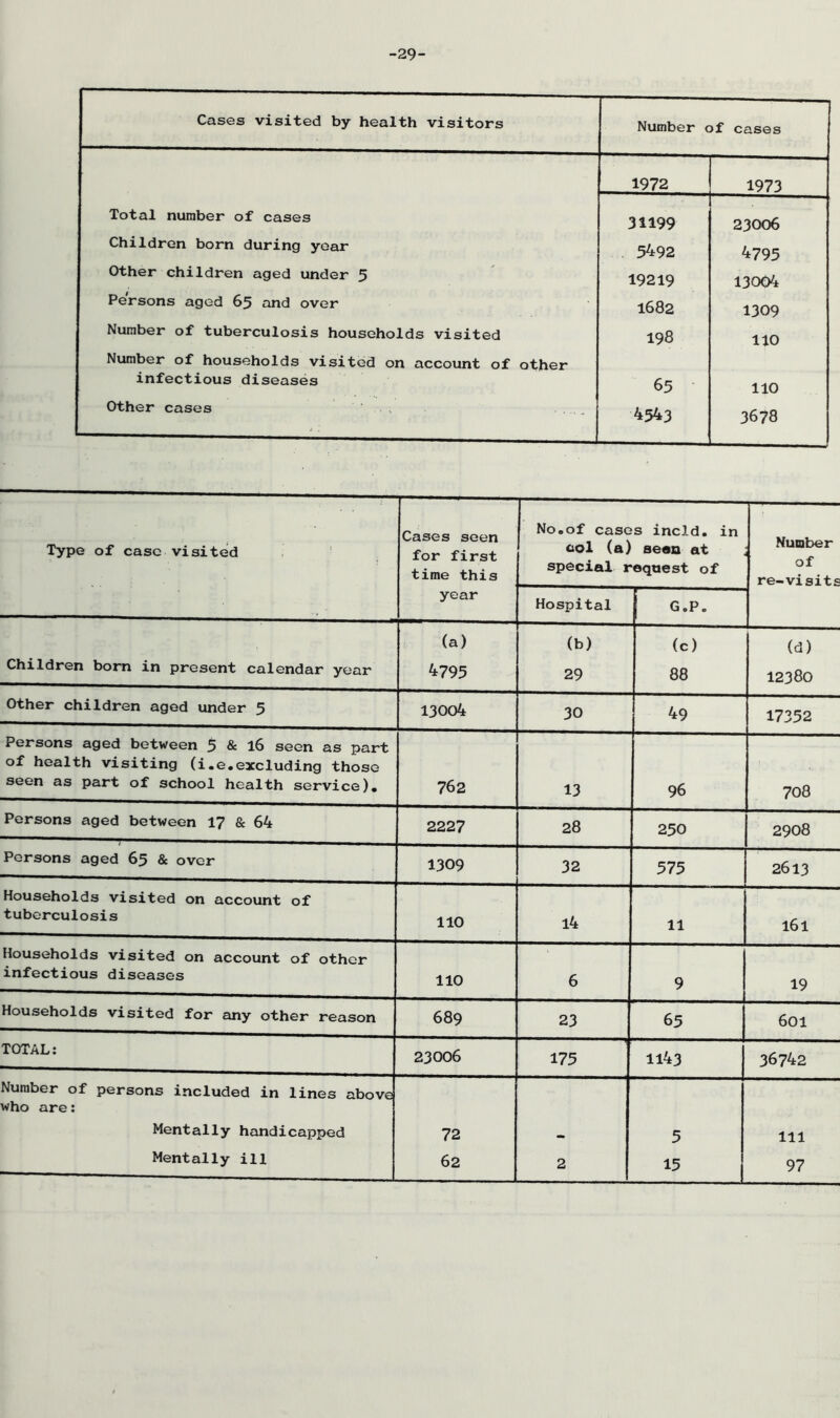 -29- Cases visited by health visitors Number of cases 1972 1973 Total number of cases 31199 23006 Children born during year 5492 4795 Other children aged under 5 19219 13004 Persons aged 65 and over 1682 1309 Number of tuberculosis households visited 198 110 Number of households visited on account of other infectious diseases 65 110 Other cases • > ■ ., 4543 3678 Type of case visited Cases seen for first time this No.of cases incld, in col (a) aean at special request of Number of re-visits year Hospital G.P. (a) (b) (c) (d) Children born in present calendar year 4795 29 88 12380 Other children aged under 5 13004 30 49 17352 Persons aged between 5 & I6 seen as part of health visiting (i.e.excluding those seen as part of school health service). 762 13 96 708 Persons aged between 17 & 64 2227 28 250 2908 Persons aged 65 & over 1309 32 575 2613 Households visited on account of tuberculosis 110 14 11 161 Households visited on account of other infectious diseases 110 6 9 19 Households visited for any other reason 689 23 65 601 TOTAL: 23006 175 1143 36742 Number of persons included in lines above who are; Mentally handicapped 72 5 111 Mentally ill 62 2 15 97