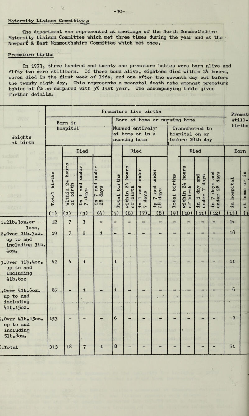 -30- Matemity Liaison Committee g The department was represented at meetings of the North Monmouthshire Maternity Liaison Committee which met three times during the year and at the Nevrporil & East Monmouthshire Committee which met once® Premature births In 1973* three hundred and twenty one premature babies were born alive and fifty two were stillborn. Of those born alive, eighteen died within 24 hours, seven died in the first week of life, and one after the seventh day but before the twenty eigth day. This represents a neonatal death rate amongst premature babies of 8% as compared with last year. The accompanying table gives further details. Premature live births Weights at birth Born in hospital m £, +> U •H £i a o (r> (1) (2) Died M jC +> c u •H •H > o CO m >> CO •D C M r>- ill >> CO C 00 •H CM (4) Born at home or nursing home Nursed entirely at home or in a nursiiig home m A +» Sh •H A CO +» o 5) Died OJ A c u A A +> •H <H ^ O (6) •o c CO tn iH CO •D C H (7), c m CO CO r-’o 0X0 ■H CM (8) Transferred to hospital on or before 28th day cn A +> Li CO +> o 6-1 (9) Died (10) TO m C >> CO CO •a >> c •o Li tH CU •D 0 C •H 3 (ll) •o m c CO CO X} m >>00 CO CM Sh CD TO 0 0 •H 3 (12) Preraati still- births Born iH CO +> •H a cn o A (13) (1 l,21b,3oZoor ; less, 2,0ver 21b,3oz, up to and including 31h. 4oz, 12 19 3,Over 31h,4oz, up to and including 4lb,6oz 42 .Over 4lb,6oz, up to and including 4lb,15oz, 87 .Over 4lb«15oz, up to and including 51b.8oz, 153 .Total 313 18 l4 18 11 51