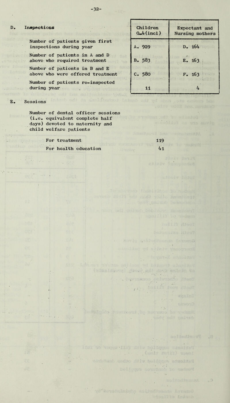 -32- Inapfictioufi Children CU4(incl) Expectant and Nursing mothers Number of patients given first inspections during year A. 929 D. 164 Number of patients in A and D above who required treatment B. 583 E. 163 Number of patients in B and E above who were offered treatment c. 580 F. 163 Number of patients re-inspected during year 11 4 E« Sessions Number of dental officer sessions (i.e. equivalent complete half days) devoted to maternity and child welfare patients For treatment For health education 119 41