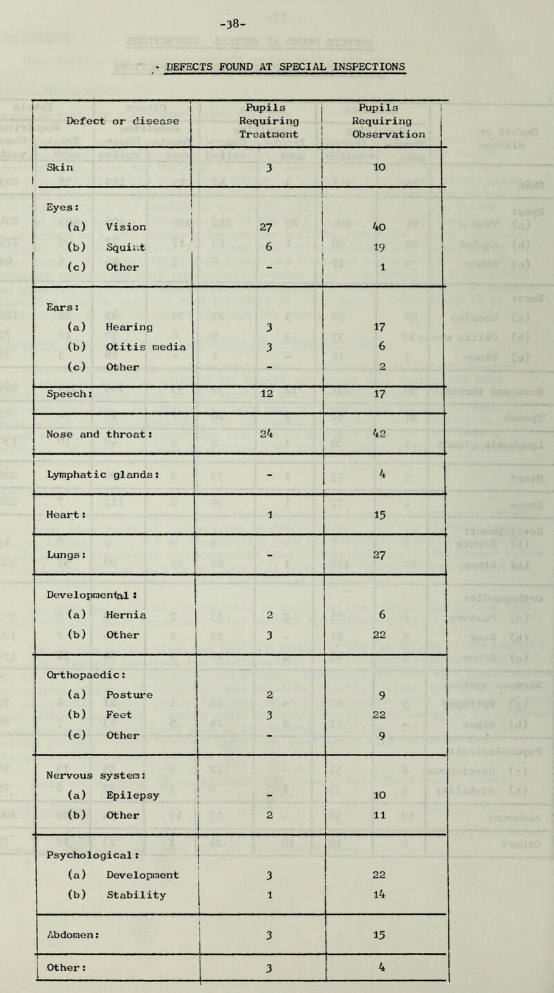-38- ' - DEFECTS FOUND AT SPECIAL INSPECTIONS i 1 1 Pupils j Pupils i Defect or disease Requiring j Requiring Treatment j Observation Skin 1 1 3 10 Eyes: i 1 1 1 (a) Vision j 27 1 40 (b) t Squint 1 6 i 19 (c) Other 1 Ears: (a) Hearing 3 1 (b) Otitis media 3 6 (c) Other - 2 Speech: ' 12 17 Nose and ! throat: 24 42 T 1 Lymphatic glands: - 4 Heart: 1 15 Lungs: - 27 Developmenljil : (a) Hernia 2 6 (b) Other 22 Orthopaedic: (a) Posture 2 9 (b) Feet 3 22 (c) Other - 9 Nervous system: (a) Epilepsy j 1 1 10 (b) Other 2 11 Psychological: i I (a) Development r 3 1 22 (b) Stability 1 1 14 Abdomen: i 3 15 j Other: 3 4