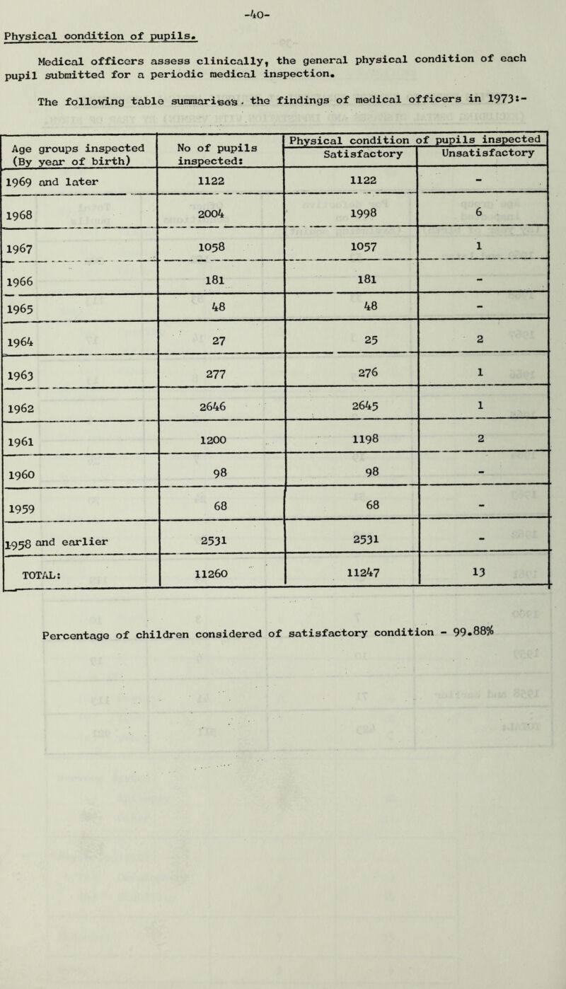 Physical condition of pupils. Medical officers assess clinically, the general physical condition of each pupil submitted for a periodic medical inspection. The following table suramarisols * the findings of medical officers in 1973*“ Age groups inspected (By year of birth) No of pupils inspected: Physical condition of pupils inspected Satisfactory Unsatisfactory 1969 and later 1122 1122 - 1968 2004 1998 6 1967 1058 1057 1 1966 I8l 181 - 1965 48 48 - 1964 27 25 2 1963 277 276 1 1962 2646 2645 1 1961 1200 1198 2 i960 98 98 - 1959 68 68 - 3.(553 £ind earlier 2531 2531 - TOTAL; 11260 11247 13 Percentage of children considered of satisfactory condition - 99*88%