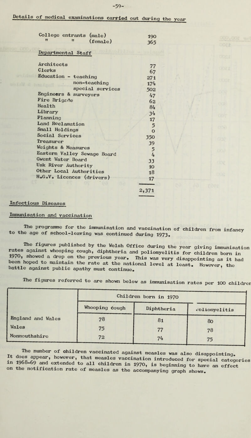 -59- Details of* medical examinations carried out during the year College entrants (male) 190 ”  (female) 365 Departmental Staff Architects 77 Clerks 67 Education - teaching 271 non-teaching 174 specicil services 502 Engineers & surveyors 47 Fire Brigade 62 Health 84 Library 34 Planning 17 Land Reclamation 5 Small Holdings 0 Social Services 350 Treasurer 39 Weights & Measures 5 Eastern Valley Sewage Board 4 Gwent Water Board 33 Usk River Authority 10 Other Local Authorities 18 H.G.V. Licences (drivers) 17 2,371 Infectious Diseases Inmixinisation emd vaccination The programme for the immunisation and vaccination of children from infancy to the age of school-leaving was continued during 1973, The fig^es published by the Welsh Office during the year giving immunisation against whooping cough, diphtheria and poliomyelitis for children born in 1970, sho^d a drop on the previous year. This was very disappointing as it had been hoped to maintain the rate at the national level at least. However, the battle against public apathy must continue. The figures referred to are shown below as immunisation rates per lOO childrer Children born in 1970 Whooping 6ough Diphtheria *.01 lornyel i t i s England and Wales 78 81 80 Wales 75 77 78 Monmouthshire 72 74 75 number of children vaccinated against measles was also disappointing. however, that measles vaccination introduced for special categories in 1968-69 ^d extended to all children in 1970, is beginning to have an effect on e notification rate of measles as the accompanying graph shows.