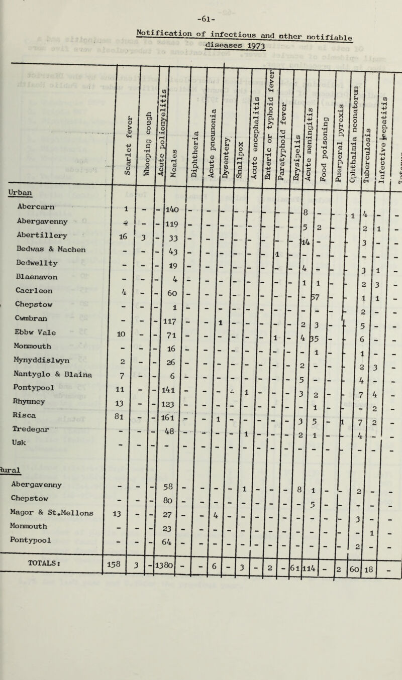 Notification of infectious and other notifiable ■diseases 1973