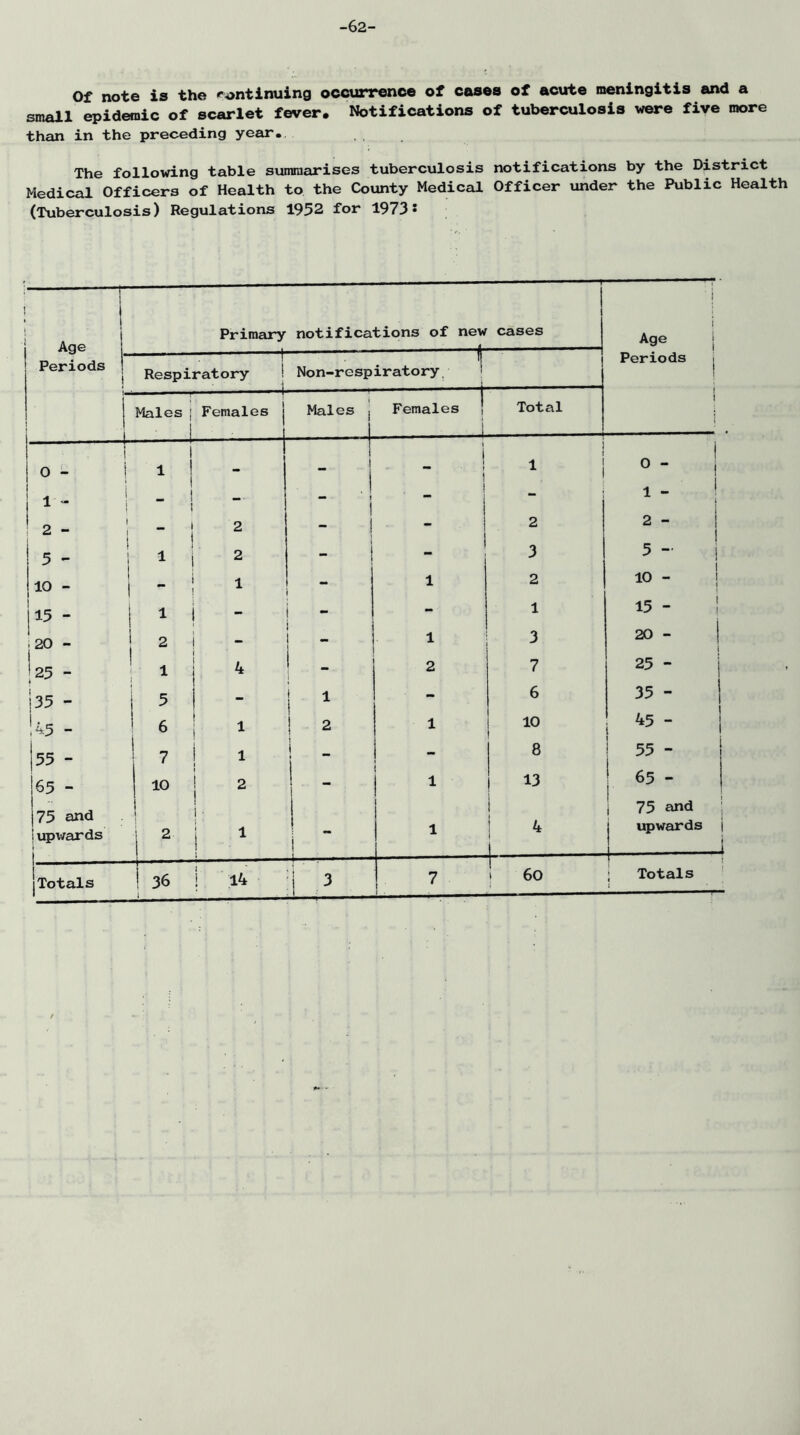 -62- Of note is the •f'ontlnuing occunrence of cases of acute meningitis and a small epidemic of scarlet fever. Notifications of tuberculosis were five more than in the preceding year. The following table summarises tuberculosis notifications by the District Medical Officers of Health to the County Medical Officer under the Public Health (Tuberculosis) Regulations 1952 for 1973* r t Age Priraeiry notifications of new cases ■ j 1 Age j Periods j ! 1 1 Periods i : r Respiratory i 1 1 Non-respiratory, ' Males Females j Males j -i Females | 1 Total i 1 0 - t 1 1 1 1 i » ! i 0 - 1 11 - ' - . ! 1 ! i - 1 - ! i ! 2 -  2 I I 1 2 2 - 5 - 1 2 ! i 3 5 - 10 - - - 1 2 10 - 1 115 - 1 ^ i ' - - 1 15 - 1 j20 - 1 ^ i - 1 3 20 - 1 t 25 - 1 1 4 2 7 1 (M i35- 5 - - 6 35 - \^3 - 6 ! 2 1 10 45- 55 - 1 7 1 1 i _ i 8 j 55- 65 - 10 I 2 1 1 - 1 1 13 ! 65 - j t ! 1 75 and 75 and ! upv/£irds i i ' i ■ '■ 1 ! i i 1 1 4 L upwards I ' —— jTotals I 14 1 3 7