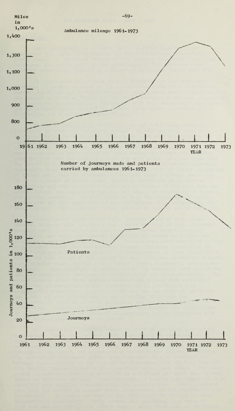 Journeys and patients in 1,000’s -69- Miles in 0 19 6l 1962 1963 1964 _L_J I I I I . I I I 1965 1966 1967 1968 1969 1970 1971 1972 1973 YEAR Number of journeys made and patients carried by ambulances 1961-1973 20 1961 1962 Journeys _L_1 I I I i I I ! I 1963 1964 1965 1966 1967 1968 1969 1970 1971 1972 YEAR 1973