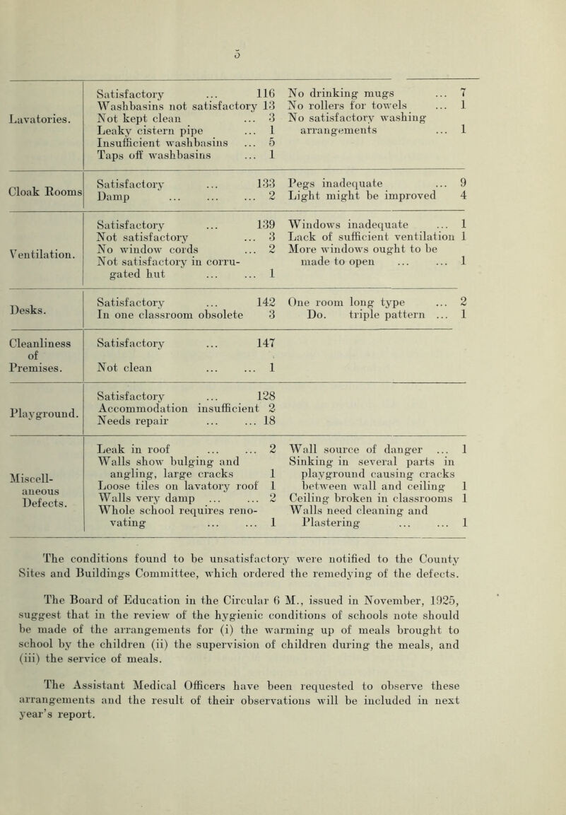 o Lavatories. Satisfactory ... 116 No drinking mugs ... 7 Washbasins not satisfactory 13 No rollers for towels ... 1 Not kept clean ... 3 No satisfactory washing Leaky cistern pipe ... 1 arrangements ... 1 Insufficient washbasins ... 5 Taps off washbasins ... 1 Cloak Rooms Satisfactory ... 133 Pegs inadequate ... 9 Damp ... ... ... 2 Light might be improved 4 Ventilation. Satisfactory ... 139 Windows inadequate ... 1 Not satisfactory ... 3 Lack of sufficient ventilation 1 No window cords ... 2 More windows ought to be Not satisfactory in corru- made to open ... ... 1 g’ated hut ... ... 1 Desks. Satisfactory ... 142 One room long type ... 2 In one classroom obsolete 3 Do. triple pattern ... 1 Cleanliness of Premises. Satisfactory ... 147 Not clean ... ... 1 Playground. Satisfactory ... 128 Accommodation insufficient 2 Needs repair ... ... 18 Miscell- aneous Defects. Leak in roof ... ... 2 Wall source of danger ... 1 Walls show bulging and Sinking in several parts in angling, large cracks 1 playground causing cracks Loose tiles on lavatory roof 1 between wall and ceiling 1 Walls very damp ... ... 2 Ceiling broken in classrooms 1 Whole school requires reno- Walls need cleaning and vating ... ... 1 Plastering ... ... 1 The conditions found to be unsatisfactory were notified to the County Sites and Buildings Committee, which ordered the remedying of the defects. The Board of Education in the Circular 6 M., issued in November, 1925, suggest that in the review of' the hygienic conditions of schools note should be made of the arrangements for (i) the warming up of meals brought to school by the children (ii) the supervision of children during the meals, and (iii) the service of meals. The Assistant Medical Officers have been requested to observe these arrangements and the result of their observations will be included in next year’s report.