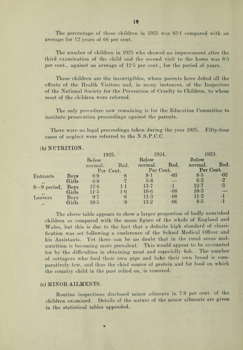 The percentage of these children in 1925 was 83‘1 compared with an average for 12 years of 66 per cent. The number of children in 1925 who showed no improvement after the third examination of the child and the second visit to the home was 8'5 per cent., against an average of 12'5 per cent,., for the period of years. These children are the incorrigibles, whose parents have defied all the efforts of the Health Visitors and, in many instances, of the Inspectors of the National Society for the Prevention of Cruelty to Children, to whom most of the children were referred. The only procedure now remaining is for the Education Committee to institute prosecution proceedings against the parents. There were no legal proceedings taken during the year 1925. Fifty-four cases of neglect were referred to the N.S.P.C.C. (b) NUTRITION. 1925. 1924 1923. Below Below Below normal. Bad. normal. Bad. normal. Bad. Per Cent. Per Cent. Per Cent. Entrants Boys 8'9 -8 8-1 •03 8-5 •02 Girls 6'8 '7 5-8 — 6-2 •2 8—9 period, Boys 126 11 13-7 •1 12-7 •3 Girls 113 10 10-6 •08 10-3 — Leavers Boys 9-7 -8 11-3 •08 11-2 •1 1 > Girls 10 5 '9 13-2 •06 8-5 •1 The above table appears to show a larger proportion of badly nourished children as compared with the mean figure of the whole of England and Wales, but this is due to the fact that a definite high standard of classi- fication was set following a conference of the School Medical Officer and his Assistants. Yet there can be no doubt that in the rural areas mal- nutrition is becoming more prevalent. This would appear to be accounted for by the difficulties in obtaining meat and especially fish. The number of cottagers who feed their own pigs and bake their own bread is com- paratively few, and thus the chief source of protein and fat food on which the country child in the past relied on, is removed. (c) MINOR AILMENTS. Routine inspections disclosed minor ailments in 7 8 per cent, of the children examined. Details of the nature of the minor ailments are given in the statistical tables appended.