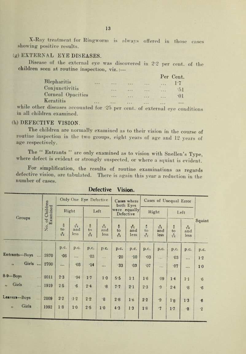 X-Ray treatment for Ringworm is always ottered in those cases showing positive results. (g) EXTERNAL EYE DISEASES. Disease of the external eye was discovered in 2 2 per cent, of the children seen at routine inspection, viz.:— Per Cent. Blepharitis ... ... ... 2-T Conjunctivitis ... ... -51 Corneal Opacities ... ... ... -oi Keratitis ... ... ... while other diseases accounted for 25 per cent, of external eye conditions in all children examined. (h) DEFECTIVE VISION. The children are normally examined as to their vision in the course of routine inspection in the two groups, eight years of age and 12 years of age respectively. The “ Entrants ” are only examined as to vision with Snellen’s Type, where defect is evident or strongly suspected, or where a squint is evident. For simplification, the results of routine examinations as regards defective vision, are tabulated. There is again this year a reduction in the number of' cases. Defective Vision. Groups No. of Children Examined Only One Eye Defective Cases where both Eyes were equally Defective Cases of Unequal Error Squint Right Left Right Left 6 TF to 6 ¥T 6 51 and less 6 IF to 6 51 6 and less 6 IF to 6 5T A and less « IF s « 51 and less 6 5 to 6 5T 6 51 and less p.c. p.c. p.c. p.c. p.c. p.c. p.c. p.c. p.c. p.c. p.c. Entrants—Boys ... 2870 •06 •03 •20 •10 •03 03 1-2 » Girls ... 2700 •03 •14 ■33 •03 •07 07 10 8-9—Boys 2011 2-3 •94 1-7 10 5-5 11 1-6 09 1-4 11 ■6 „ Girls 1919 2 5 •6 2-4 •8 7.7 21 2-3 •9 2-4 •8 •6 Leaver*—Boys 2009 2 2 1-2 2 2 ■8 2-8 1-6 22 •9 1'8 1-3 6 .1 Girls 1992 18 10 2-5 10 4-3 1-3 1-8 •7 1-7 •8 •2