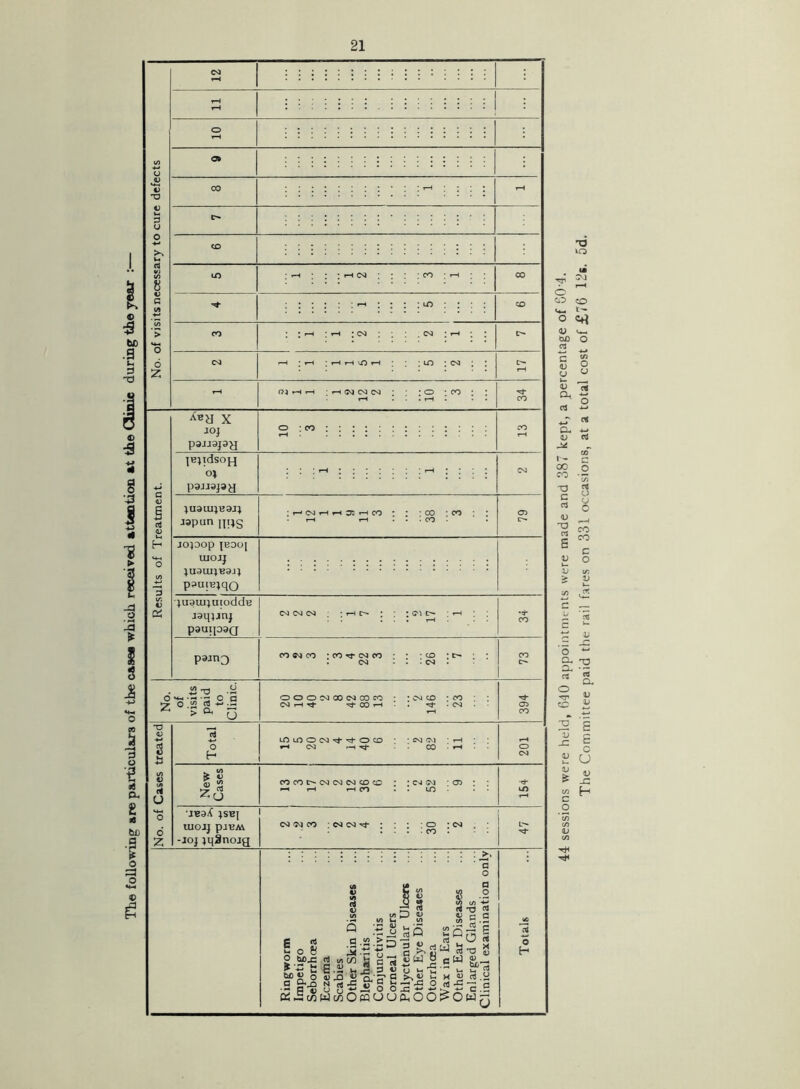 e following are particulars of the case* which received attention at the Clinic during the year : ■d to o CO CO o ctf <L> w- OC O a CL 4J M 00 CO X) c fU X) a s v X) c« c5 co c o C/5 3 o CO co c o ir 1> c — C k~ '5 *-* CL T3 Cl. • — « S. co i P '5 c c U -G H