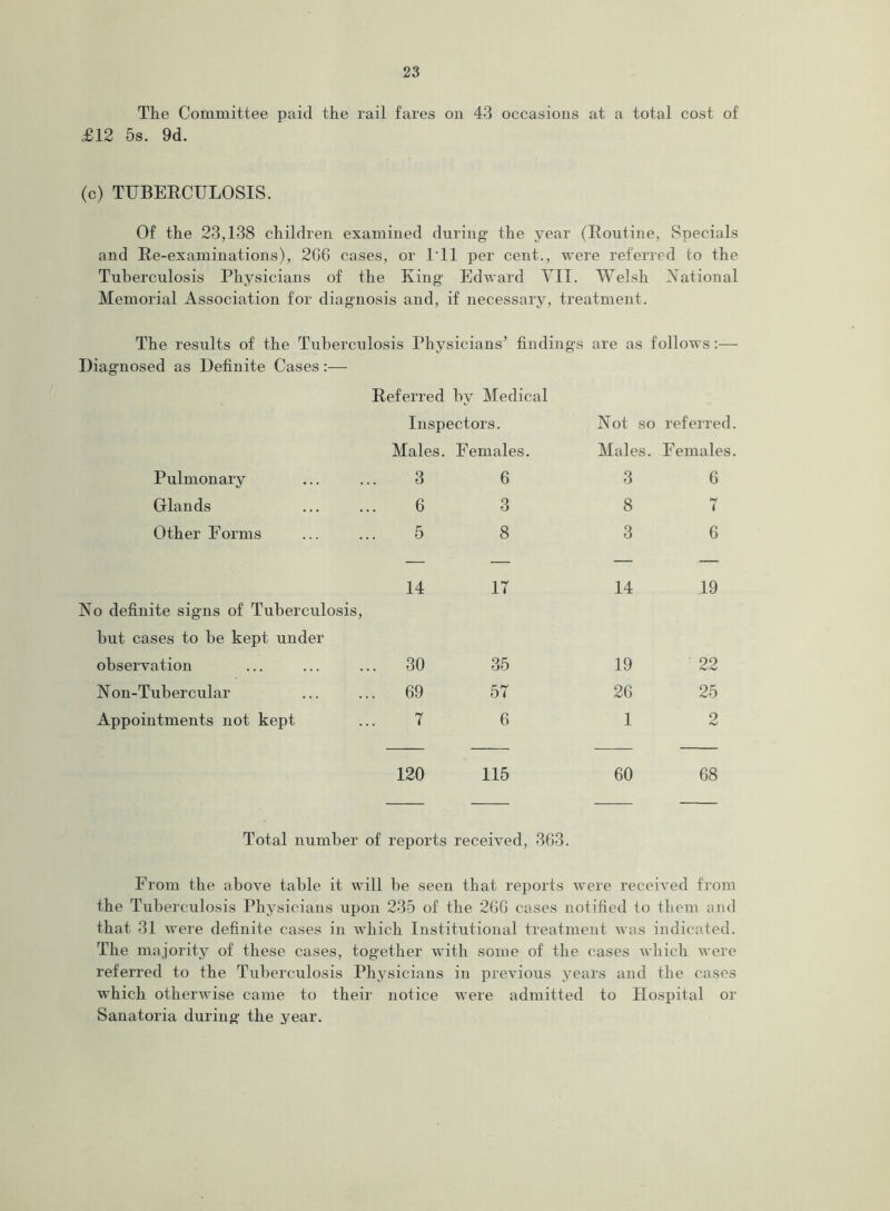 The Committee paid the rail fares on 43 occasions at a total cost of £12 5s. 9d. (c) TUBERCULOSIS. Of the 23,138 children examined during the year (Routine, Specials and Re-examinations), 266 cases, or I'll per cent., were referred to the Tuberculosis Physicians of the King Edward VII. Welsh National Memorial Association for diagnosis and, if necessary, treatment. The results of the Tuberculosis Physicians’ findings are as follows:— Diagnosed as Definite Cases:— Referred by Medical Inspectors. Not so referred. Males. Females. Males. Females. Pulmonary 3 6 3 6 Glands 6 3 8 7 Other Forms 5 8 3 6 o definite signs of Tuberculosis, but cases to be kept under 14 17 14 19 observation 30 35 19 22 N on-Tubercular 69 57 26 25 Appointments not kept 7 6 1 2 120 115 60 68 Total number of reports received, 363. From the above table it will he seen that reports were received from the Tuberculosis Physicians upon 235 of the 266 cases notified to them and that 31 were definite cases in which Institutional treatment was indicated. The majority of these cases, together with some of the cases which were referred to the Tuberculosis Physicians in previous years and the cases which otherwise came to their notice were admitted to Hospital or Sanatoria during the year.