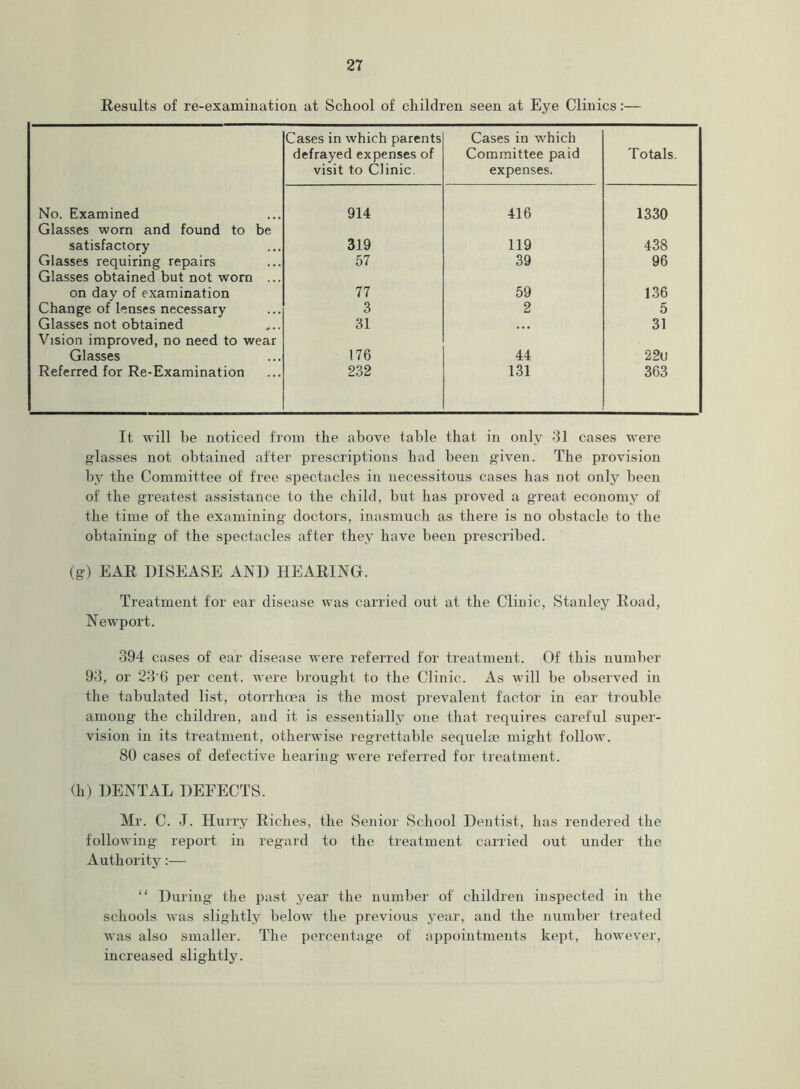 Results of re-examination at School of children seen at Eye Clinics:— Cases in which parents defrayed expenses of visit to Clinic. Cases in which Committee paid expenses. Totals. No. Examined 914 416 1330 Glasses worn and found to be satisfactory 319 119 438 Glasses requiring repairs 57 39 96 Glasses obtained but not worn ... on day of examination 77 59 136 Change of lenses necessary 3 2 5 Glasses not obtained 31 31 Vision improved, no need to wear Glasses 176 44 22<J Referred for Re-Examination 232 131 363 It will he noticed from the above table that in only 31 cases were glasses not obtained after prescriptions had been given. The provision by the Committee of free spectacles in necessitous cases has not only been of the greatest assistance to the child, but has proved a great economy of the time of the examining doctors, inasmuch as there is no obstacle to the obtaining of the spectacles after they have been prescribed. (g) EAR DISEASE AND HEARING. Treatment for ear disease was carried out at the Clinic, Stanley Road, Newport. 394 cases of ear disease were referred for treatment. Of this number 93, or 236 per cent, were brought to the Clinic. As will be observed in the tabulated list, otorrhoea is the most prevalent factor in ear trouble among the children, and it is essentially one that requires careful super- vision in its treatment, otherwise regrettable sequelae might follow. 80 cases of defective hearing were referred for treatment. (h) DENTAL DEFECTS. Mr. C. -T. Hurry Riches, the Senior School Dentist, has rendered the following report in regard to the treatment carried out under the Authority:— “ During the past year the number of children inspected in the schools was slightly below the previous year, and the number treated was also smaller. The percentage of appointments kept, however, increased slightly.