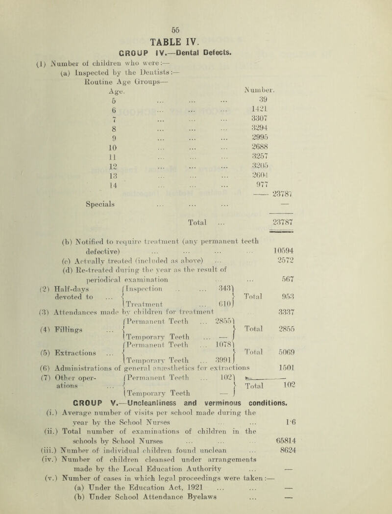 TABLE IV. CROUP IV.—Dental Defects. (1) Number of children who were:— (a) Inspected by the Dentists:— Routine Age Groups— Age. 5 6 7 8 9 10 11 12 13 ... 14 Specials N umber. 39 1421 3307 3294 2995 2688 3257 3205 2604 977 Total ... 23787 (b) Notified to require treatment (any permanent teeth defective) ... ••• 10594 (e) Actually treated (included as above) ... 2572 (d) Re-treated during the year as the result of' periodical examination ... 567 (21 Half-days (Inspection 343) devoted to 1 Total 953 1 Treatment 610 J (3) Attendances made by children for treatment 3337 (Permanent Teeth 2855) (41 Fillings < } Total 2855 (Temporary Teeth • - J (Permanent Teeth 1078) (5) Extractions 1 Total 5069 \ Temporary Teeth 3991 ) (6) Administrations of general anaesthetics for extractions 1501 (7) Other oper- (Permanent Teeth 102) ations I } Total 102 (Temporary Teeth — J GROUP y.—Uncleanliness and verminous conditions. (i.) Average number of visits per school made during the year by the School Ntirses ... ... T6 (ii.) Total number of examinations of children in the schools by School Nurses ••• ••• 65814 (iii.) Number oh individual children found unclean ... 8624 (iv.) Number of children cleansed under arrangements made by the Local Education Authority ... — (v.) Number of cases in which legal proceedings were taken:— (a) Under the Education Act, 1921 ... ... — (b) Under School Attendance Byelaws ... —