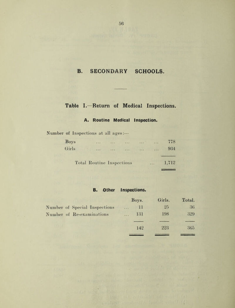 B. SECONDARY SCHOOLS. Table I.—Return of Medical Inspections. A. Routine Medical Inspection. Number of Inspections at all ages:— Boys Girls 778 934 Total Routine Inspections 1,712 B. Other Inspections. Boys. Girls. Total. Number of Special Inspections 11 25 36 Number of Re-examinations ... 131 198 329 142 223 365