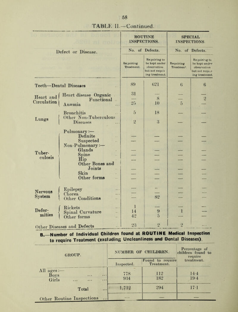 TABLE II.—Continued. ROUTINE SPECIAL INSPECTIONS. INSPECTIONS Defect or Disease. No. of Defects. No. of Defects. Requiring to Requiring tc Re juiring be kept under Requiring be kept und^r Treatment. observation Treatmen*. observation but not requii but not requ.i ing treatment. ing treatment. Teeth—Dental Diseases 89 (521 6 6 Heart and Circulation Heart disease Organic Functional Anaemia 31 25 8 10 5 2 Bronchitis 5 18 Lungs Other Non-Tuberculous Diseases 2 3 — — Pulmonary:— Definite — — — — Suspected — — — —• Noil-Pulmonary:— Tuber- culosis Glands Spine Hip — — — — Other Bones and Joints Skin Other forms — — — — Nervous System Epilepsy Chorea Other Conditions — 82 : Defor- mities f Rickets 1 — — — Spinal Curvature Other forms 14 42 9 5 1 — Other Diseases and Defects 23 2 2 B, Number of Individual Children found at ROUTINE Medical Inspection to require Treatment (excluding Uncleanliness and Dental Diseases). GROUP. NUMBER OF CHILDREN. Percentage of children found to require treatment. Found to require Inspected. Treatment. All ages:— Boys Girls Total Other Routine Inspections ... 778 934 112 182 14-4 19 4 1,719 294 17 1 — —