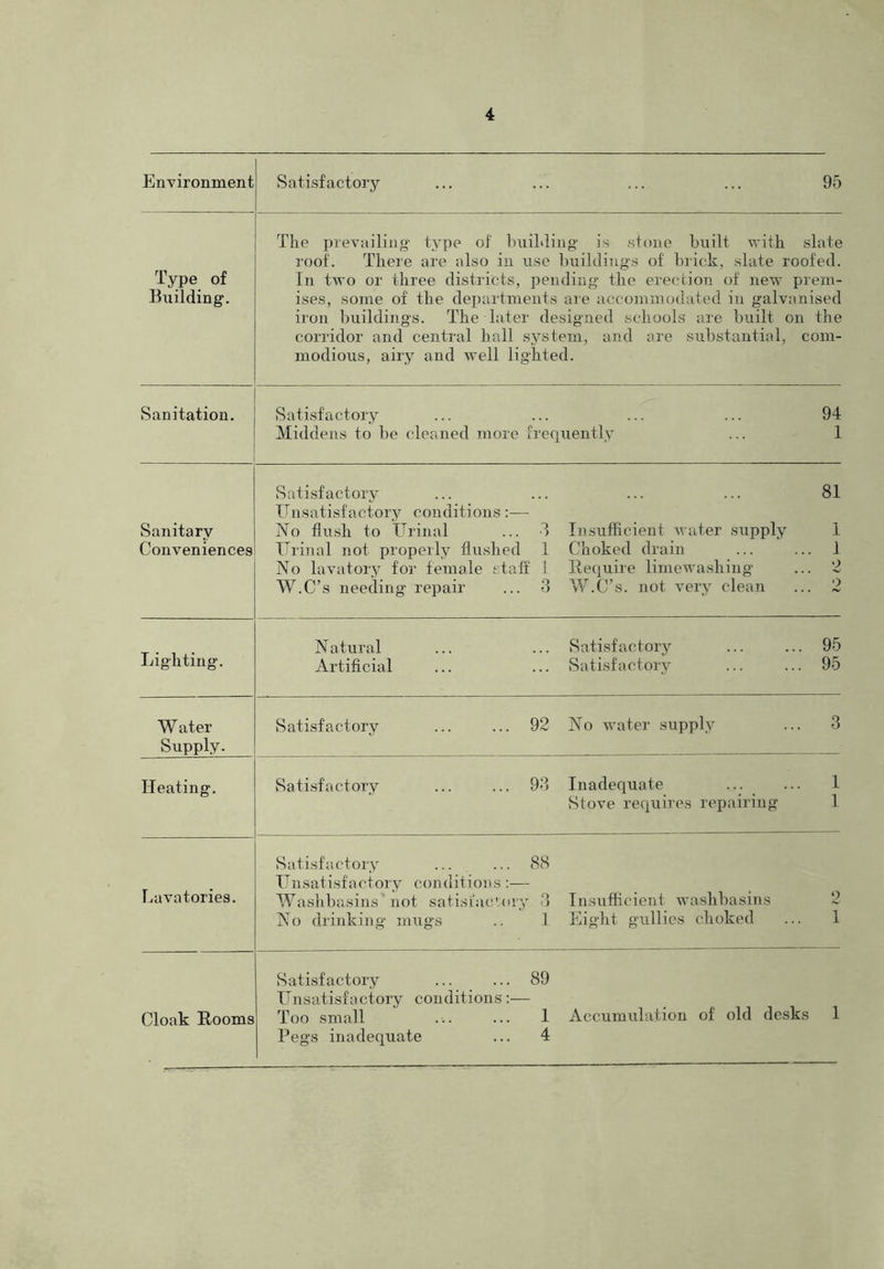 Environment Satisfactory ... ... ... ... 95 Type of Building. The prevailing type of building is stone built with slate roof. There are also in use buildings of brick, slate roofed. In two or three districts, pending the erection of new prem- ises, some of the departments are accommodated in galvanised iron buildings. The later designed schools are built on the corridor and central hall system, and are substantial, com- modious, airy and well lighted. Sanitation. Satisfactory ... ... ... ... 94 Middens to be cleaned more frequently ... 1 Sanitary Conveniences Satisfactory ... ... ... ... 81 Unsatisfactory conditions:— No flush to Urinal ... 3 Insufficient water supply 1 Urinal not properly flushed 1 Choked drain ... ... 1 No lavatory for female staff 1 Require limewashing ... 2 W.C’s needing repair ... 3 W.C’s. not very clean ... 2 Lighting. Natural ... ... Satisfactory ... ... 95 Artificial ... ... Satisfactory 95 W ater Supply. Satisfactory ... ... 92 No water supply ... 3 Heating. Satisfactory 93 Inadequate ... ... 1 Stove requires repairing 1 Lavatories. Satisfactory ... ... 88 Unsatisfactory conditions:— Washbasins not satisfactory 3 Insufficient washbasins No drinking mugs .. .1 Eight gullies choked ... 1 Cloak Rooms Satisfactory ... ... 89 Unsatisfactory conditions:— Too small ... ... 1 Accumulation of old desks 1 Pegs inadequate ... 4