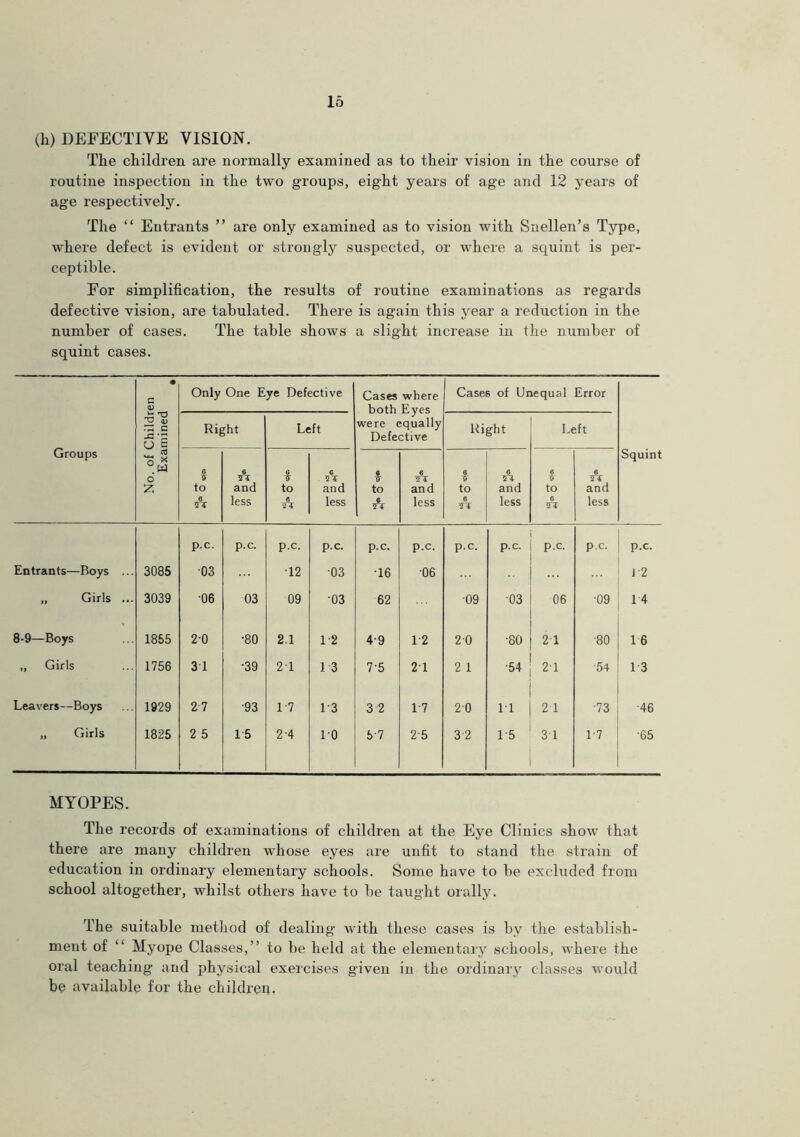 (h) DEFECTIVE VISION. The children are normally examined as to their vision in the course of routine inspection in the two groups, eight years of age and 12 years of age respectively. The “ Entrants ” are only examined as to vision with Snellen’s Type, where defect is evident or strongly suspected, or where a squint is per- ceptible. For simplification, the results of routine examinations as regards defective vision, are tabulated. There is again this year a reduction in the number of cases. The table shows a slight increase in the number of squint cases. Groups No. of Children Examined • Only One Eye Defective Cases where both Eyes were equally Defective Case6 of Unequal Error Squint Right Left Right Left 6 ¥ to 6 ¥T and less 6 ¥ to e ¥T C and less 6 ¥ to A « HIT and less 6 ¥ to 6 ¥T 6 ¥1 and less 6 ¥ to 6 ¥T 6 ¥T and less p.c. p.c. p.c. p.c. p.c. p.c. p.c. p.c. p.c. p.c. p.c. Entrants—Boys ... 3085 03 •12 03 16 06 J 2 „ Girls ... 3039 06 03 09 ■03 62 09 03 06 •09 14 8-9—Boys 1855 20 •80 2.1 1-2 49 12 20 •80 21 •80 16 „ Girls 1756 3 1 •39 21 13 7'5 21 2 1 •54 21 54 13 Leavers—Boys 1929 27 •93 1-7 13 3 2 1-7 20 11 2 1 •73 ■46 „ Girls 1825 2 5 15 2'4 l'O 5-7 2 5 32 1-5 31 1-7 -65 MYOPES. The records of examinations of children at the Eye Clinics show that there are many children whose eyes are unfit to stand the strain of education in ordinary elementary schools. Some have to be excluded from school altogether, whilst others have to be taught orally. The suitable method of dealing with these cases is by the establish- ment of “ Myope Classes,” to be held at the elementary schools, where the oral teaching and physical exercises given in the ordinary classes would be available for the children,