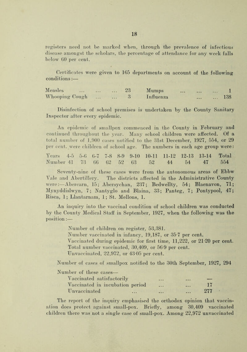 registers need not l>e marked when, through the prevalence of infectious disease amongst the scholars, the percentage of attendance for any week falls below GO per cent. Certificates were given to 165 departments on account of the following conditions:— Disinfection of school premises is undertaken by the County Sanitary Inspector after every epidemic. An epidemic of smallpox commenced in the County in February and continued throughout the year. Many school children were affected. Of a total number of 1,900 cases notified to the 31st December, 1927, 554, or 29 per cent, were children of school age. The numbers in each age group were: Years 4-5 5-6 6-7 7-8 8-9 9-10 10-11 11-12 12-13 13-14 Total Number 41 73 66 62 52 63 52 44 54 47 554 Seventy-nine of these cases were from the autonomous areas of Ebhw Vale and Abertillery. The districts affected in the Administrative County were:—Abercarn, 15; Abersychan, 237; Bedwellty, 54; Blaenavon, 71; Mynyddislwyn, 7; Nantyglo and Blaina, 33; Panteg, 7; Pontypool, 47; Risca, 1; Llantarnam, 1; St. Mellons, 1. An inquiry into the vaccinal condition of school children was conducted by the County Medical Staff in September, 1927, when the following was the position:— Number of children on register, 53,381. Number vaccinated in infancy, 19,187, or 357 per cent. Vaccinated during epidemic for first time, 11,222, or 21’20 per cent. Total number vaccinated, 30,409, or 56 9 per cent. Unvaccinated, 22,972, or 43 05 per cent. Number of cases of smallpox notified to the 30th September, 1927, 294 Number of these cases— Vaccinated satisfactorily ... ... — Vaccinated in incubation period ... ... 17 Unvaccinated ... ... ... 277 The report of the inquiry emphasised the orthodox opinion that vaccin- ation does protect against small-pox. Briefly, among 30,409 vaccinated children there was not a single case of small-pox. Among 22,972 unvaccinated Measles Whooping Cough 23 Mumps 3 Influenza