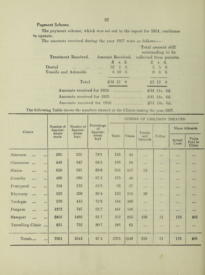 Payment Scheme. The payment scheme, which was set out in the report for 1924, continues to operate. The amounts received during the year 1927 were as follows:— Total amount still outstanding to he Treatment Received. Amount Received, collected from parents. £ s. d. £ s. d. Dental 32 1 6 5 5 6 Tonsils and Adenoids ... 6 10 6 0 6 6 Total £38 12 0 £5 12 0 Amounts received for 1924 £34 11s. 6d. Amounts received for 1925 £45 14s. 6d. Amounts received for 1926 £51 14s. 6d. The following Table shows the numbers treated at the Clinics during the year 1927. NUMBER OF CHILDREN TREATED Clinics Number of Appoint- ments made. Number of Appoint- ments kept. Percentage of Appoint- Tonsils Minor Ailments ments kept Teeth. Vision and Adenoids X-Ray Actual Cases Visits Paid to Clinic Abercarn 292 231 79T 138 44 Blaenavon ... 499 342 68-5 198 54 Blaina 850 591 69-6 285 117 33 Crumlin 426 286 67T 175 46 Pontypool ... 184 115 62-5 63 27 ... Rhymney 522 326 62-4 123 115 26 Tredegar 570 415 72-8 144 166 Pengam 1272 797 62-7 441 146 ... Newport 2405 1486 617 362 265 160 31 176 401 Travelling Clinic ... 931 752 80-7 446 63 ... ... Totals 7951 5341 67T 2375 1043 219 31 176 401