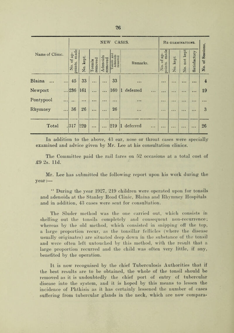 Name of Clime. NEW CASES. Re-examinations. No. of Sessions. No. of ap- points. made No. kept. Tonsils removed Adenoids removed Tonsils and Adenoids removed Remarks. No. of ap- points. made No. kept No. not kept Satisfactory Blaina ... 45 33 33 ... ... ... ... 4 Newport 236 161 ... 160 1 deferred ... ... ... 19 Pontypool ... ... ... ... ... Rhymney 36 26 ... 26 ... ... 3 Total 317 220 ... ... 219 1 deferred ... ... 26 In addition to the above, 43 ear, nose or throat cases were specially examined and advice given by Mr. Lee at his consultation clinics. The Committee paid the rail fares on 52 occasions at a total cost of £9 2s. lid. Mr. Lee has submitted the following report upon his work during the year:— “ During the year 1927, 219 children were operated upon for tonsils and adenoids at the Stanley Road Clinic, Blaina and Rhymney Hospitals and in addition, 43 cases were sent for consultation. The Sluder method was the one carried out, which consists in shelling out the tonsils completely and consequent non-recurrence; whereas by the old method, which consisted in snipping oft' the top, a large proportion recur, as the tonsillar follicles (where the disease usually originates) are situated deep down in the substance of the tonsil and were often left untouched by this method, with the result that a large proportion recurred and the child was often very little, if any, benefited by the operation. It is now recognised by the chief Tuberculosis Authorities that if the best results are to be obtained, the whole of the tonsil should be removed as it is undoubtedly the chief port of entry of tubercular disease into the system, and it is hoped by this means to lessen the incidence of Phthisis as it has certainly lessened the number of cases suffering from tubercular glands in the neck, which are now compara-