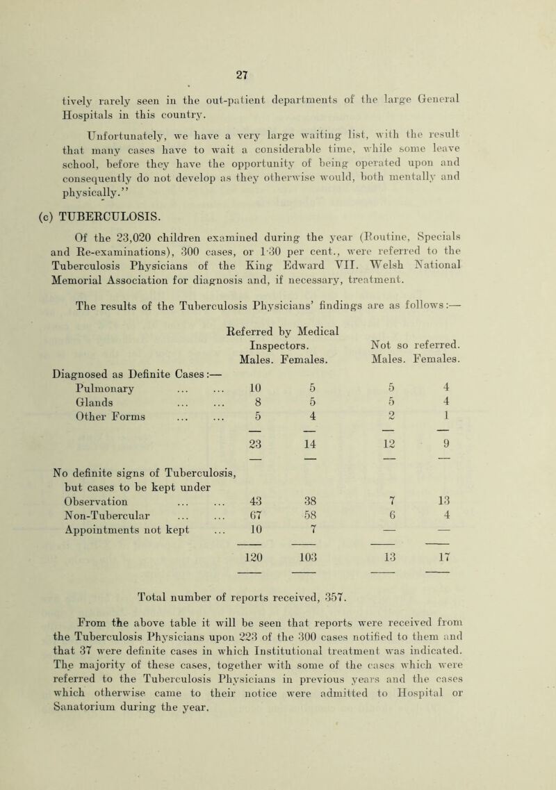 tively rarely seen in the out-patient departments of' the large General Hospitals in this country. Unfortunately, we have a very large waiting list, with the result that many cases have to wait a considerable time, while some leave school, before they have the opportunity of being operated upon and consequently do not develop as they otherwise would, both mentally and physically.” (c) TUBERCULOSIS. Of the 23,020 children examined during the year (Eoutine, Specials and Re-examinations), 300 cases, or 130 per cent., were referred to the Tuberculosis Physicians of the King Edward VII. Welsh National Memorial Association for diagnosis and, if necessary, treatment. The results of the Tuberculosis Physicians’ findings are as follows:— Referred by Medical Inspectors. Not so referred. Males. Females. Males. Females. Diagnosed as Definite Cases :— Pulmonary 10 5 5 4 Glands 8 5 5 4 Other Forms 5 4 2 1 23 14 12 9 No definite signs of Tuberculosis, but cases to be kept under Observation 43 38 7 13 N on-Tubercular 67 58 6 4 Appointments not kept 10 7 — — 120 103 13 17 Total number of reports received, 357. From the above table it will be seen that reports were received from the Tuberculosis Physicians upon 223 of the 300 cases notified to them and that 37 were definite cases in which Institutional treatment was indicated. The majority of these cases, together with some of the cases which were referred to the Tuberculosis Physicians in previous years and the cases which otherwise came to their notice were admitted to Hospital or Sanatorium during the year.
