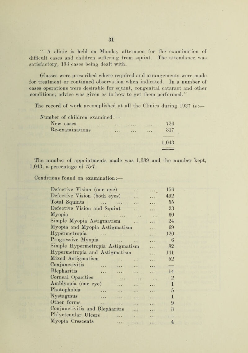 “ A clinic is held on Monday afternoon for the examination of difficult cases and children suffering from squint. The attendance was satisfactory, 193 cases being dealt with. Glasses were prescribed where required and arrangements were made for treatment or continued observation when indicated. In a number of cases operations were desirable for squint, congenital cataract and other conditions; advice was given as to how to get them performed.” The record of' work accomplished at all the Clinics during 1927 is:— Number of children examined :— The number of appointments made was 1,389 and the number kept, 1,043, a percentage of 75 7. Conditions found on examination:— New cases Re-examinations 72G 317 1,043 Defective Vision (one eye) Defective Vision (both eyes) Total Squints Defective Vision and Squint Myopia Simple Myopia Astigmatism Myopia and Myopia Astigmatism Hypermetropia Progressive Myopia Simple Hypermetropia Astigmatism Hypermetropia and Astigmatism Mixed Astigmatism Conjunctivitis Blepharitis Corneal Opacities Amblyopia (one eye) Photophobia Nystagmus Other forms Conjunctivitis and Blepharitis Phlyctenular Ulcers Myopia Crescents 15G 492 55 23 60 24 69 120 6 82 141 52 14 2 1 5 1 9 3 4