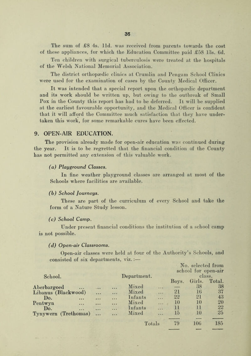 The sum of £8 4s. lid. was received from parents towards the cost of these appliances, for which the Education Committee paid £58 13s. 6d. Ten children with surgical tuberculosis were treated at the hospitals of the Welsh National Memorial Association. The district orthopaedic clinics at Crumlin and Pengam School Clinics were used for the examination of cases by the County Medical Officer. It was intended that a special report upon the orthopaedic department and its work should be written up, but owing to the outbreak of Small Pox in the County this report has had to be deferred. It will be supplied at the earliest favourable opportunity, and the Medical Officer is confident that it will afford the Committee much satisfaction that they have under- taken this work, for some remarkable cures have been effected. 9. OPEN-AIR EDUCATION. The provision already made for open-air education was continued during the year. It is to be regretted that the financial condition of the County has not permitted any extension of this valuable work. (a) Playground Classes. In fine weather playground classes are arranged at most of the Schools where facilities are available. (b) School Journeys. These are part of the curriculum of every School and take the form of a Nature Study lesson. (c) School Camp. Under present financial conditions the institution of a school camp is not possible. (d) Open-air Classrooms. Open-air classes were held at four of the Authority’s Schools, and consisted of six departments, viz.:— No. selected from school for open-air School. Department. class. Aberbargoed Mixed Boys. Cfirls. 38 Total. 38 Libanus (Blackwood) Mixed 21 10 37 Do. Infants 22 21 43 Pentwyn Mixed 10 10 20 Do. Infants 11 11 22 Tynywern (Trethomas) ... ... Mixed 15 10 25 Totals 79 10G 185