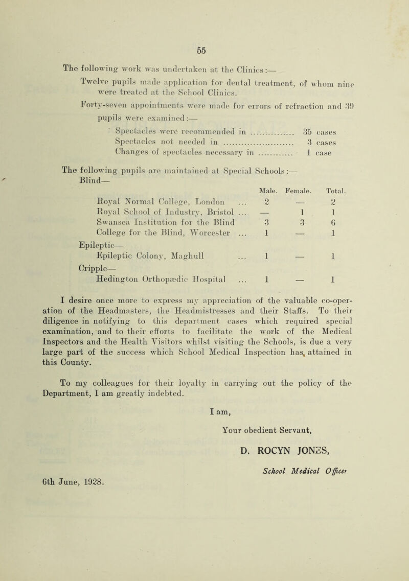 The following- work was undertaken at the Clinics:— Twelve pupils made application for dental treatment, of whom nine were treated at the School Clinics. Forty-seven appointments were made for errors of refraction and 39 pupils were examined:— Spectacles were recommended in 35 cases Spectacles not needed in 3 cases Chan g-es of spectacles necessary in 1 ca.se The following- pupils are maintained at Special Schools:— Blind- Male. Female. Total. Royal Normal College, London 2 — 2 Royal School of Industry, Bristol ... — 1 1 Swansea Institution for the Blind 3 3 G College for the Blind, Worcester ... 1 — 1 Epileptic— Epileptic Colony, Mag-hull 1 — 1 Cripple— Hedington Orthopaedic Hospital 1 — 1 I desire once more to express my appreciation of the valuable co-oper- ation of the Headmasters, the Headmistresses and their Staffs. 1 To their diligence in notifying to this department cases which required special examination, and to their efforts to facilitate the work of the Medical Inspectors and the Health Visitors whilst visiting- the Schools, is due a very large part of the success which School Medical Inspection has, attained in this County. To my colleagues for their loyalty in carrying- out the policy of the Department, I am greatly indebted. I am, Your obedient Servant, D. ROCYN JONES, Gth June, 1928. School Medical Officer