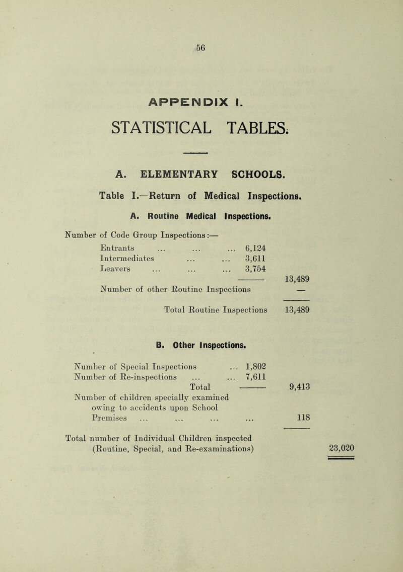 APPENDIX I. STATISTICAL TABLES. A. ELEMENTARY SCHOOLS. Table I.—Return of Medical Inspections. A. Routine Medical Inspections. Number of Code Group Inspections:— Entrants ... ... ... 6,124 Intermediates ... ... 3,611 Leavers ... ... ... 3,754 13,489 Number of other Routine Inspections — Total Routine Inspections 13,489 B. Other Inspections. Number of Special Inspections ... 1,802 Number of Re-inspections ... ... 7,611 Total 9,413 Number of children specially examined owing’ to accidents upon School Premises ... ... ... ... 118 Total number of Individual Children inspected (Routine, Special, and Re-examinations) 23,020