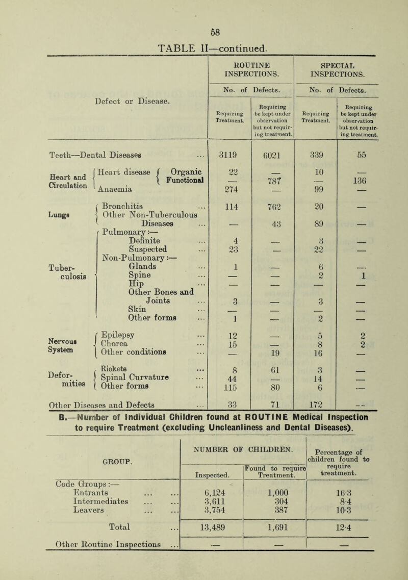 TABLE II—continued. ROUTINE INSPECTIONS. SPECIAL INSPECTIONS. No. of Defects. No. of Defects. Defect or Disease. Requiring Treatment. Requiring be kept under observation but not requir- ing treatment. Requiring Treatment. Requiring be kept under observation but not requir- ing treaiment. Teeth—Dental Diseases 3119 6021 339 55 Heart and j Circulation [ Heart disease f Organic 22 10 \ Functional Anaemia 274 787 99 136 Lungs Bronchitis ! Other Non-Tuberculous 114 762 20 — Diseases Pulmonary:— — 43 89 — Definite 4 3 Suspected Non-Pulmonary:— 23 — 22 — Tuber- Glands 1 — 6 — culosis Spine — — 2 1 Hip Other Bones and — — — — Joints 3 3 Skin Other forms 1 — 2 — Nervous J Epilepsy 12 5 2 Chorea 15 8 2 System Other conditions 19 16 Defor- i Riokets 8 61 3 Spinal Curvature 44 14 mities ) Other forms 115 80 6 — Other Diseases and Defects 33 71 172 — B.—Number of Individual Children found at ROUTINE Medical Inspection to require Treatment (excluding Uncleanliness and Dental Diseases). GROUP. NUMBER OF CHILDREN. Percentage of children found to Inspected. Found to require Treatment. require treatment. Code Groups:— Entrants 6,124 1,000 16-3 Intermediates 3,611 304 8-4 Leavers 3,754 387 10-3 Total 13,489 1,691 12-4 Other Routine Inspections — — —