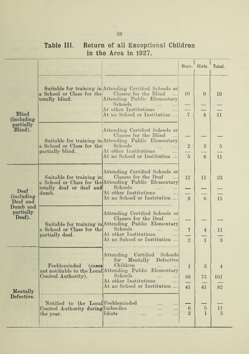 Table III. Return of all Exceptional Children in the Area in 1927. 1 Boys. Girls. Total. Suitable for training in Attending Certified Schools or a School or Class for the Classes for the Blind 10 9 19 totally blind. Attending Public Elementary Schools — — — At other Institutions — — Blind At no School or Institution ... 7 4 11 (including partially Blind). Attending Certified Schools or Classes for the Blind Suitable for training in Attending Public Elementary a School or Class for the Schools 2 3 5 partially blind. At other Institutions At no School or Institution 5 6 11 Attending Certified Schools or Suitable for training in Classes for the Deaf 12 11 23 a School or Class for the Attending Public Elementary totally deaf or deaf and Schools __ Deaf dumb. At other Institutions (including A.t no School or Institution ... 9 6 15 Deaf and Dumb and partially Attending Certified Schools or Deaf). Classes for the Deaf Suitable for training in Attending Public Elementary a School or Class for the Schools 7 4 11 partially deaf. At other Institutions At no School or Institution ... 2 1 3 Attending Certified Schools for Mentally Defective Feebleminded (cases Children 1 3 4 not notifiable to the Local Attending Public Elementary Control Authority). Schools 88 73 161 At other Institutions At no School or Institution ... 41 41 82 Mentally Defective. Notified to the Local Feebleminded — — — Control Authority during Imbeciles 6 5 11 the year. Idiots 2 1 3