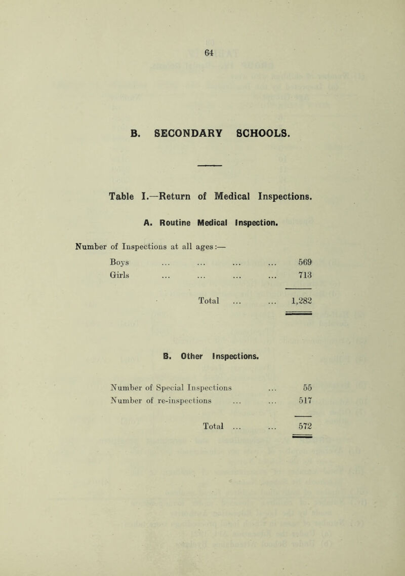 B. SECONDARY SCHOOLS. Table I.—Return of Medical Inspections. A. Routine Medical Inspection. Number of Inspections at all ages:— Boys ... ... ... ... 569 Girls 713 Total ... ... 1,282 B. Other Inspections. Number of Special Inspections ... 55 Number of re-inspections ... ... 517 Total ... 572