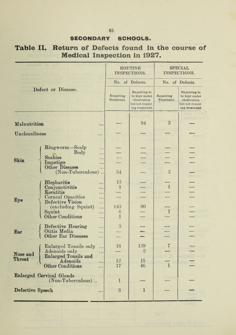 SECONDARY 6CHOOLS Table II. Return of Defects found in the course of Medical Inspection in 1927. Defect or Disease. Malnutrition Uncleanliness ROUTINE INSPECTIONS. SPECIAL INSPECTIONS. No. of Defects. No. of Defects. Requiring Treatment. Requiring to be kept under observation but not requir- ing treatment. Requiring Treatment. 94 3 Requiring to be kept under observation but not requir- ing treatment. Skin Ringworm—Scalp ,, Body Scabies Impetigo Other Diseases i (Non-Tuberculous) .. 54 3 Eye ' Blepharitis Conjunctivitis Keratitis J Corneal Opacities Defective Yision (excluding Squint) Squint i Other Conditions 13 1 143 6 1 80 1 1 (Defective Hearing Otitis Media Other Ear Diseases 3 Nose and Throat Enlarged Tonsils only Adenoids only Enlarged Tonsils and Adenoids Other Conditions Enlarged Cervical Glands (Non-Tuberculous) 18 12 17 1 Defective Speech 3 139 2 15 46 7 1 1