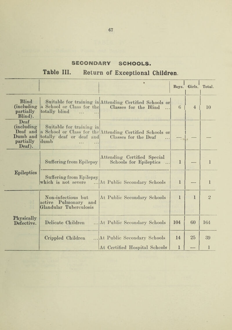 SECONDARY SCHOOLS. Table III. Return of Exceptional Children. • Boys. Girls. Total. ! Blind (including partially Blind). Suitable for training in a School or Class for the totally blind Attending Certified Schools or Classes for the Blind G 4 10 Deaf (including Deaf and Dumb and partially Deaf). Suitable for training in a School or Class for the totally deaf or deaf and dumb Attending Certified Schools or Classes for the Deaf — Suffering from Epilepsy Attending Certified Special Schools for Epileptics ... 1 — l Epileptics Suffering from Epilepsy which is not severe At Public Secondary Schools 1 — l Non-infectious but active Pulmonary and Glandular Tuberculosis At Public Secondary Schools 1 1 2 Physically Defective. Delicate Children At Public Secondary Schools 104 60 164 Crippled Children At Public Secondary Schools 14 25 39 At Certified Hospital Schools 1 — 1