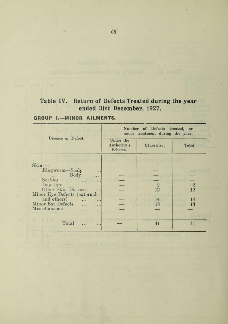 Table IV. Return of Defects Treated during the year ended 31st December, 1927. CROUP a.—MINOR AILMENTS. Disease or Defect. Number of Defects treated, or under treatment during the year. Under the Authority’s Scheme. Otherwise. Total. Skin:— Ringworm—Scalp — — — » Body — — — Scabies — — — Impetigo — 2 2 Otter Skin Diseases — 12 12 Minor Eye Defects (external and otters) — 14 14 Minor Ear Defects — 13 13 Miscellaneous — — — Total — 41 41